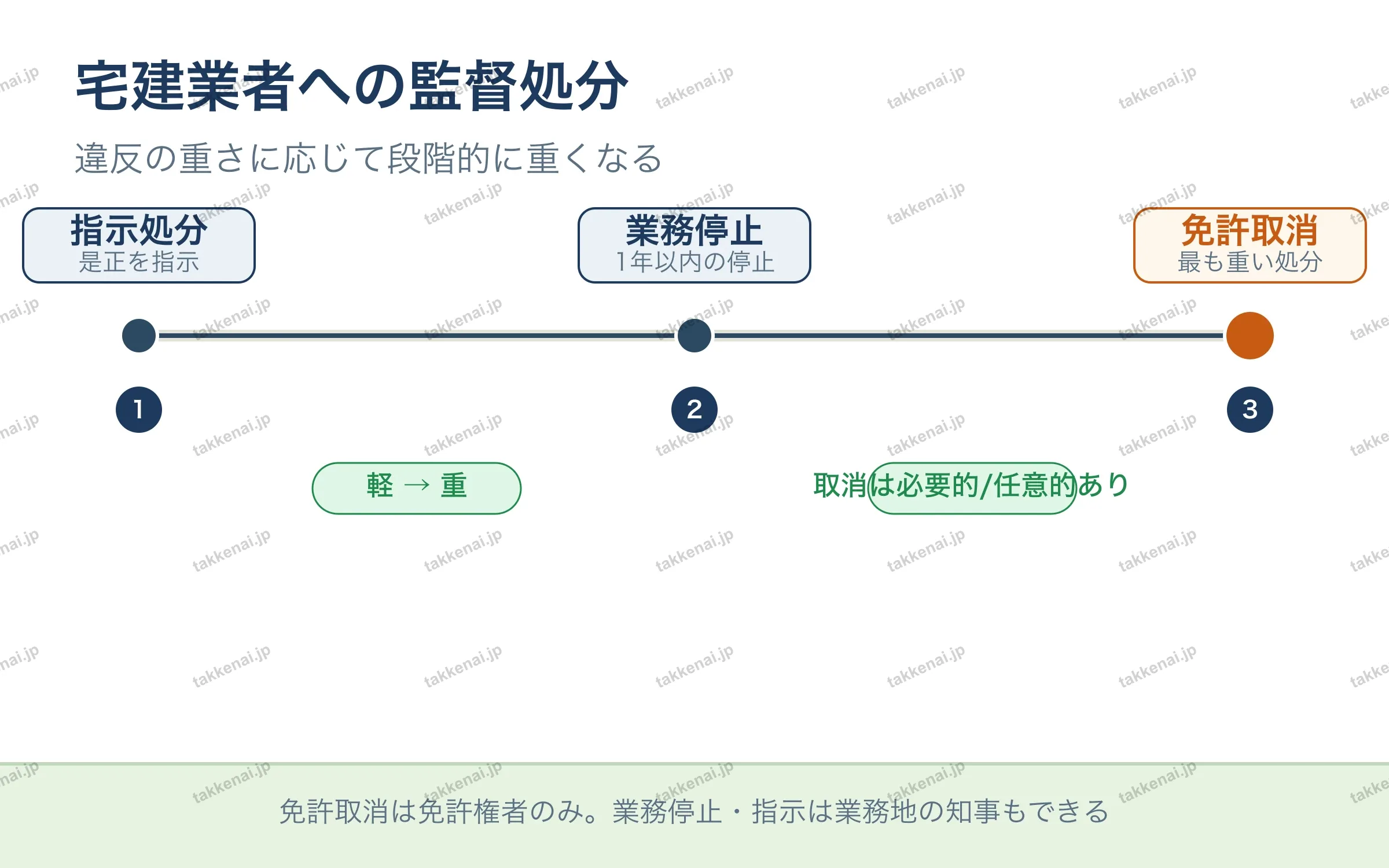宅建業者への監督処分