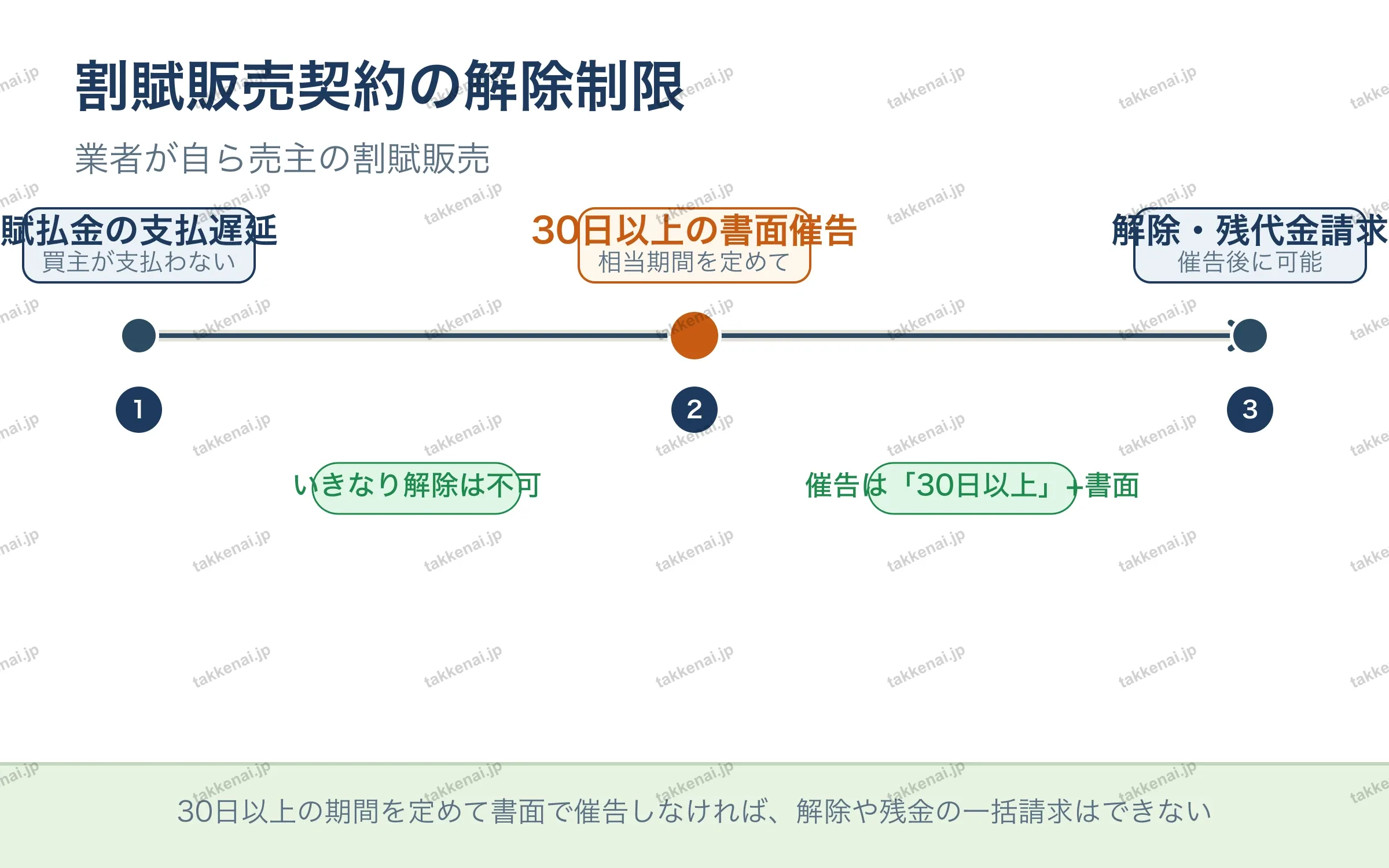割賦販売契約の解除制限