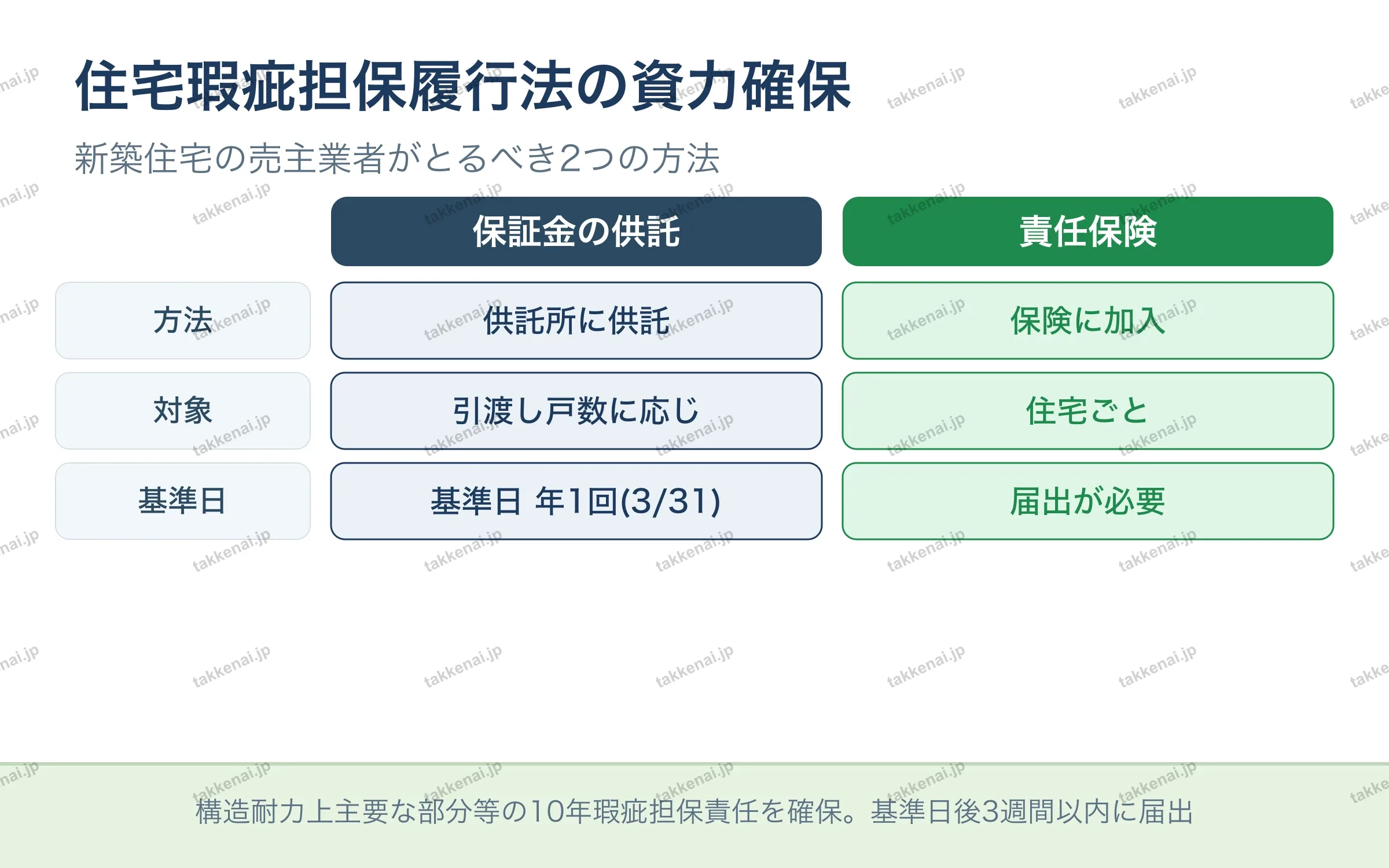 住宅瑕疵担保履行法の資力確保 の図解
