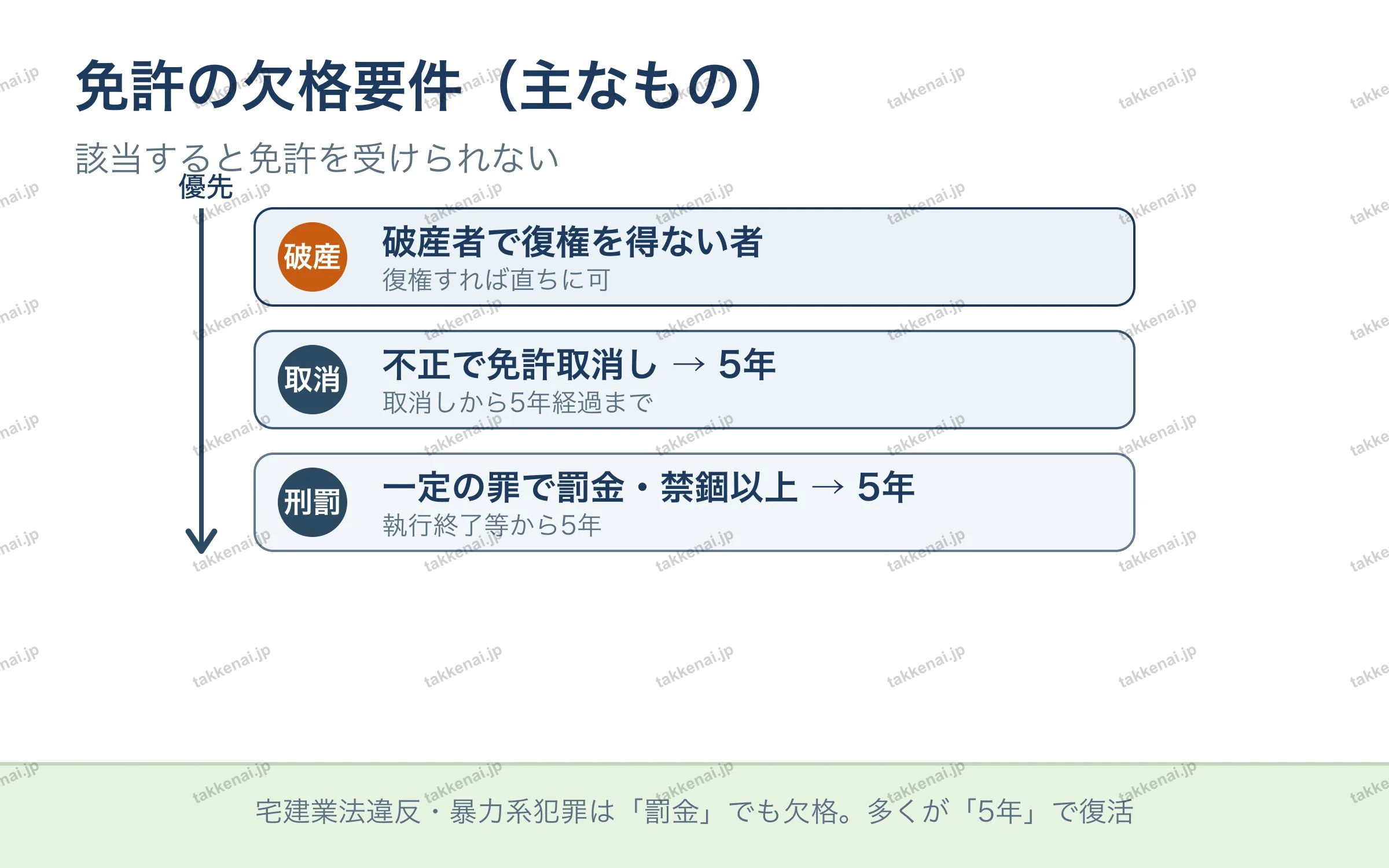 免許の欠格要件（主なもの）