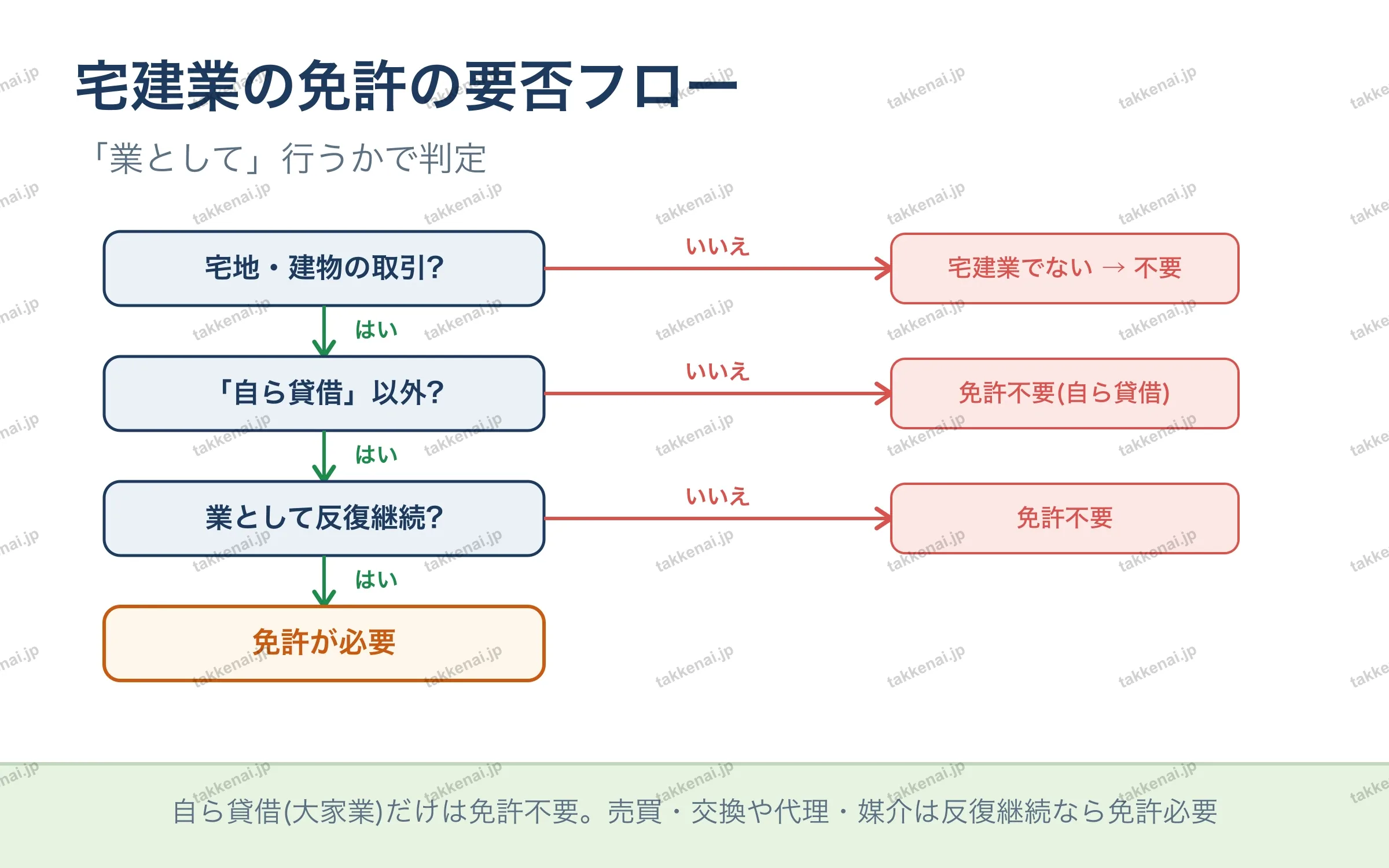 宅建業の免許の要否フロー