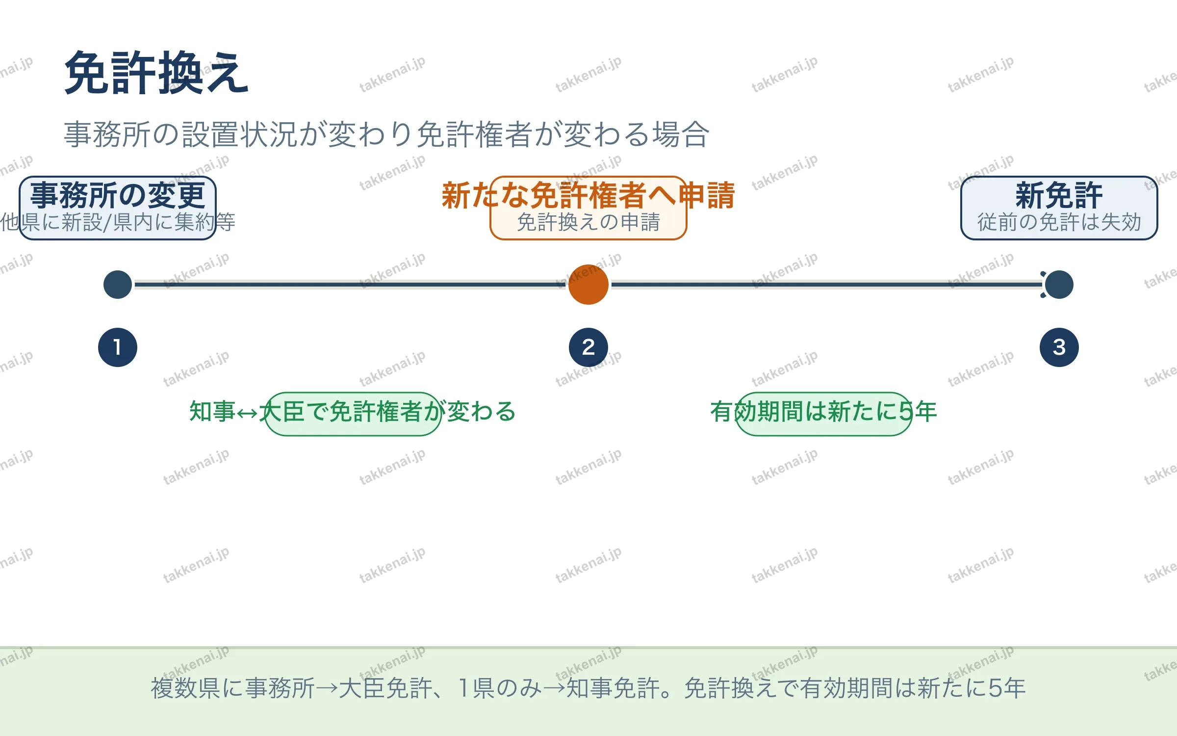 免許換え