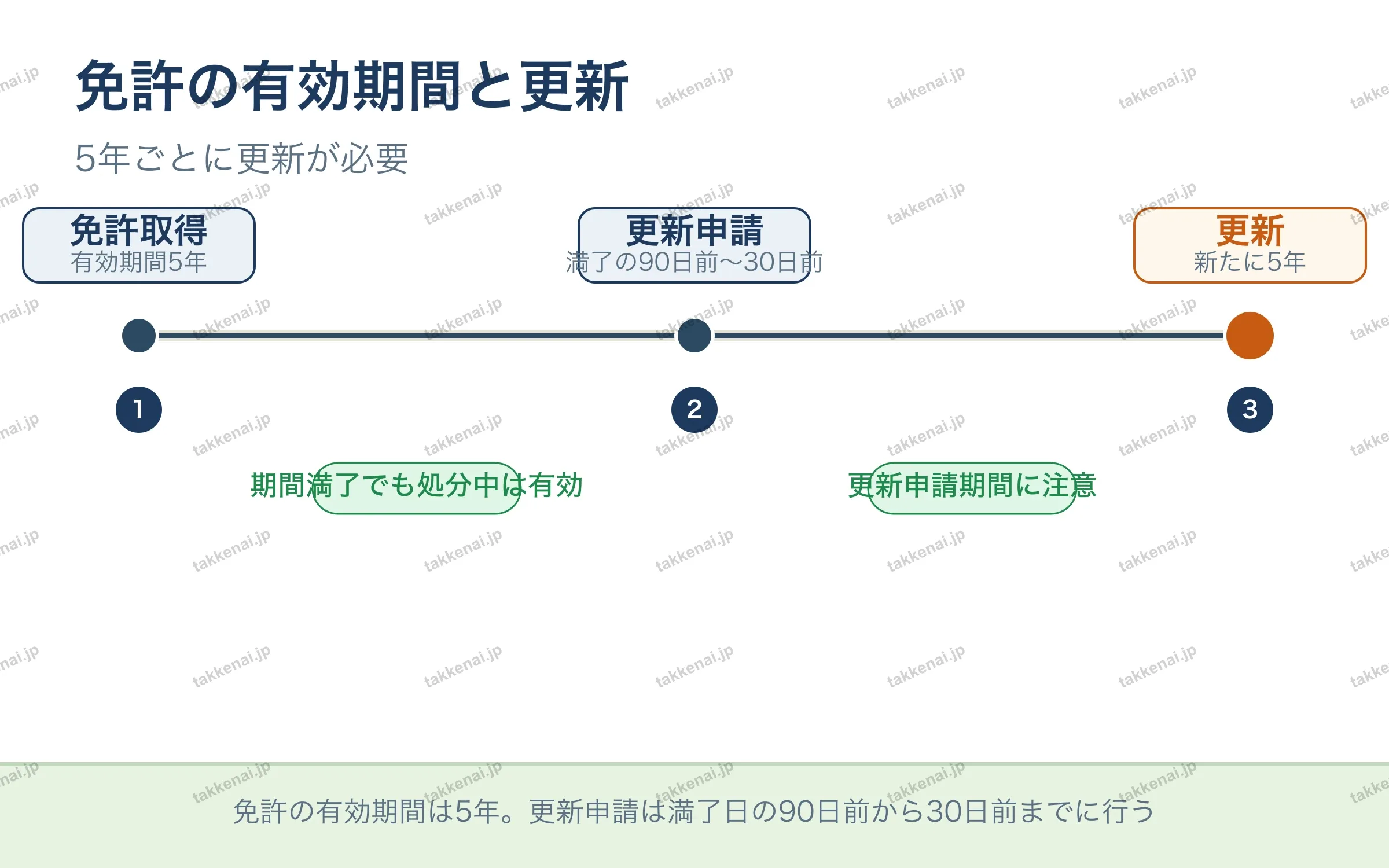免許の有効期間と更新
