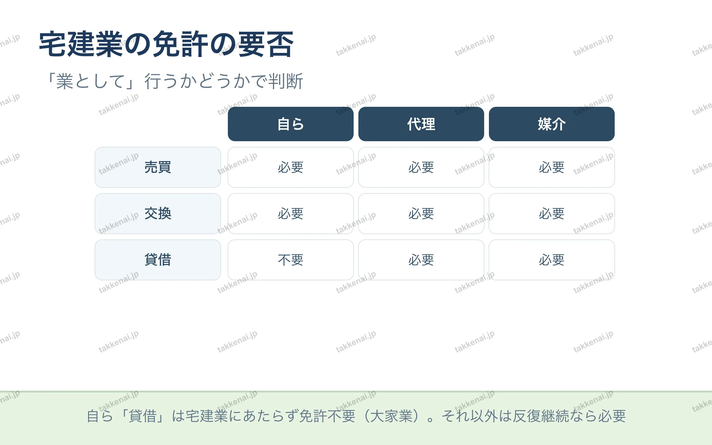 宅建業の免許の要否