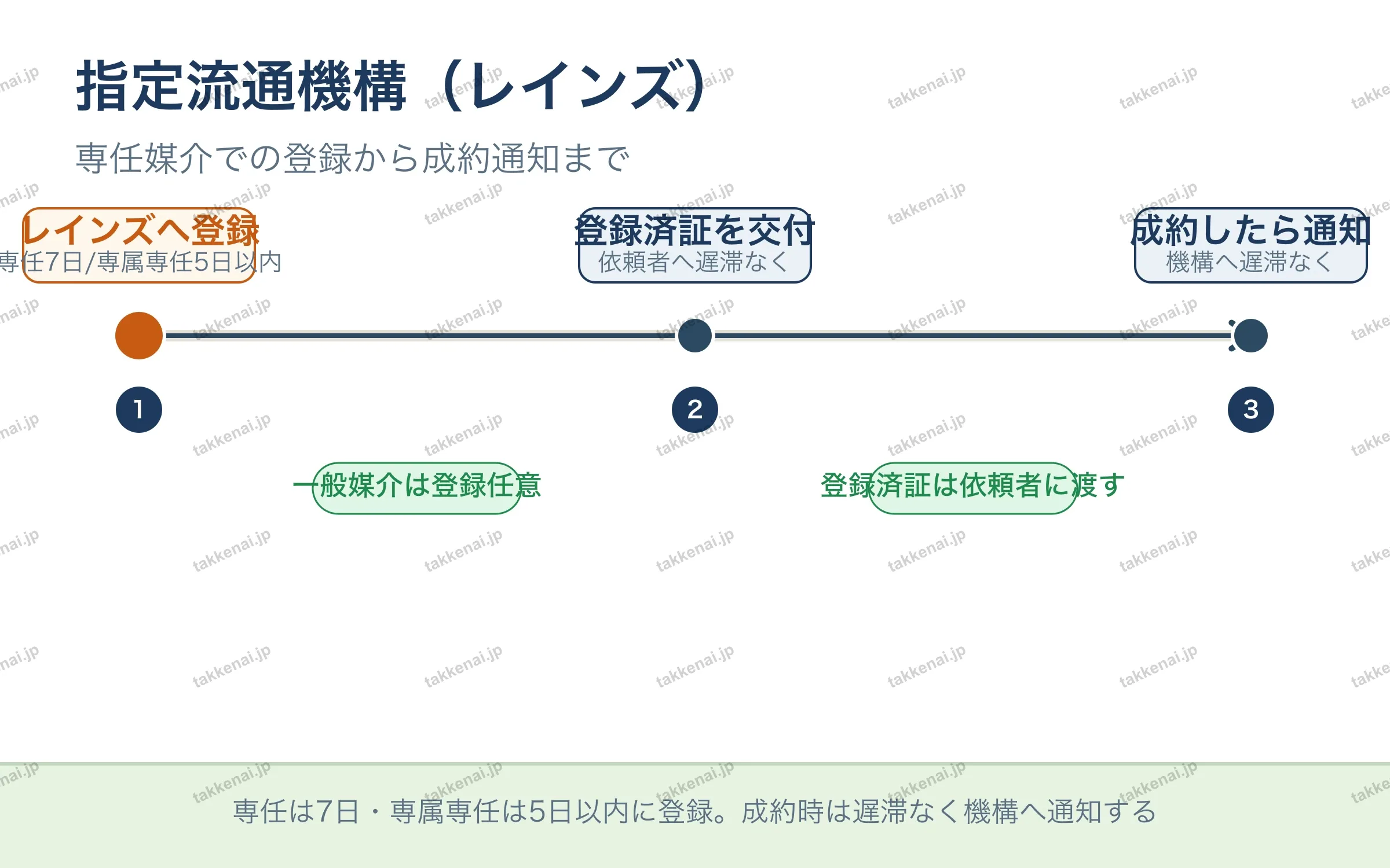 指定流通機構（レインズ）