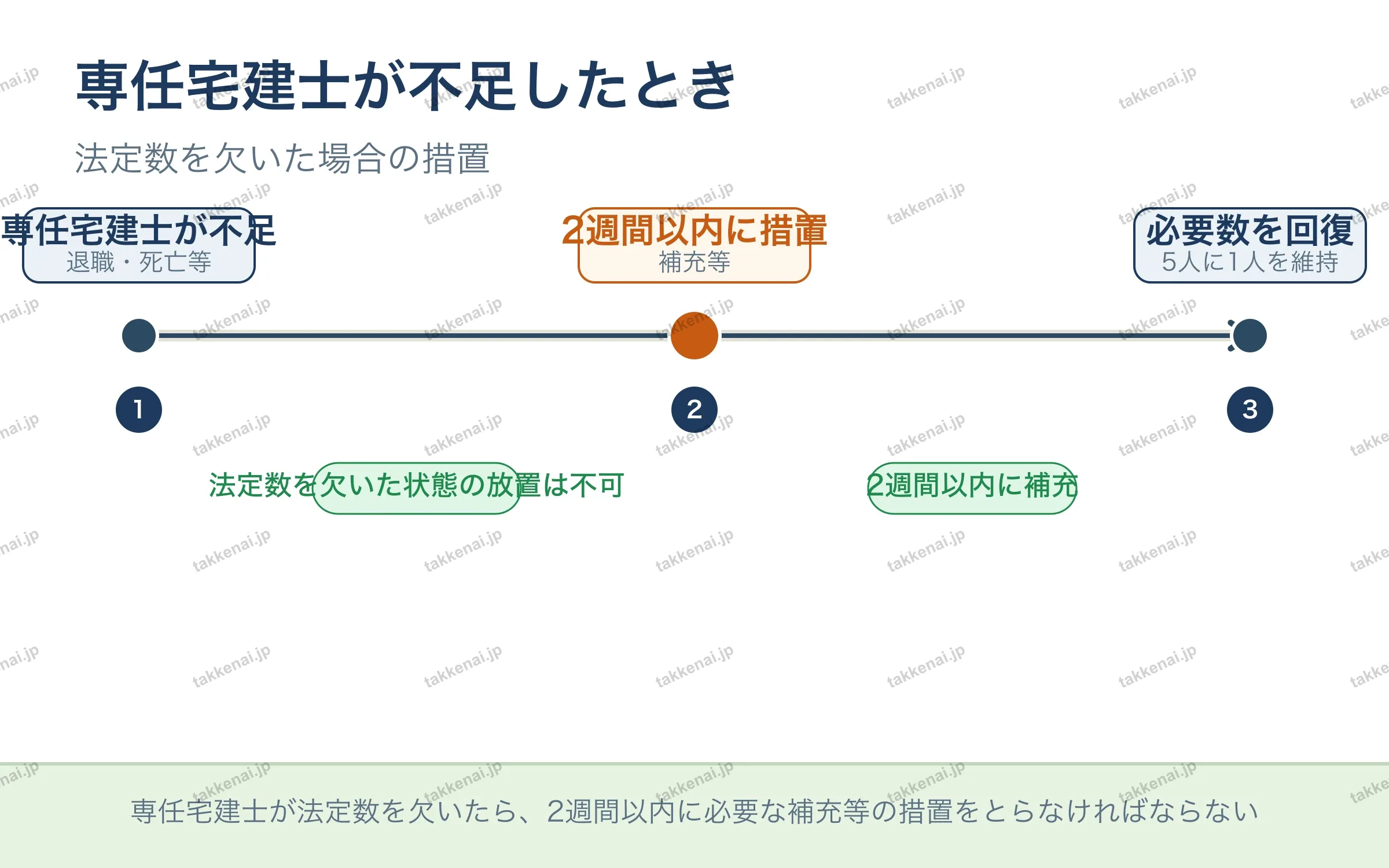 専任宅建士が不足したとき