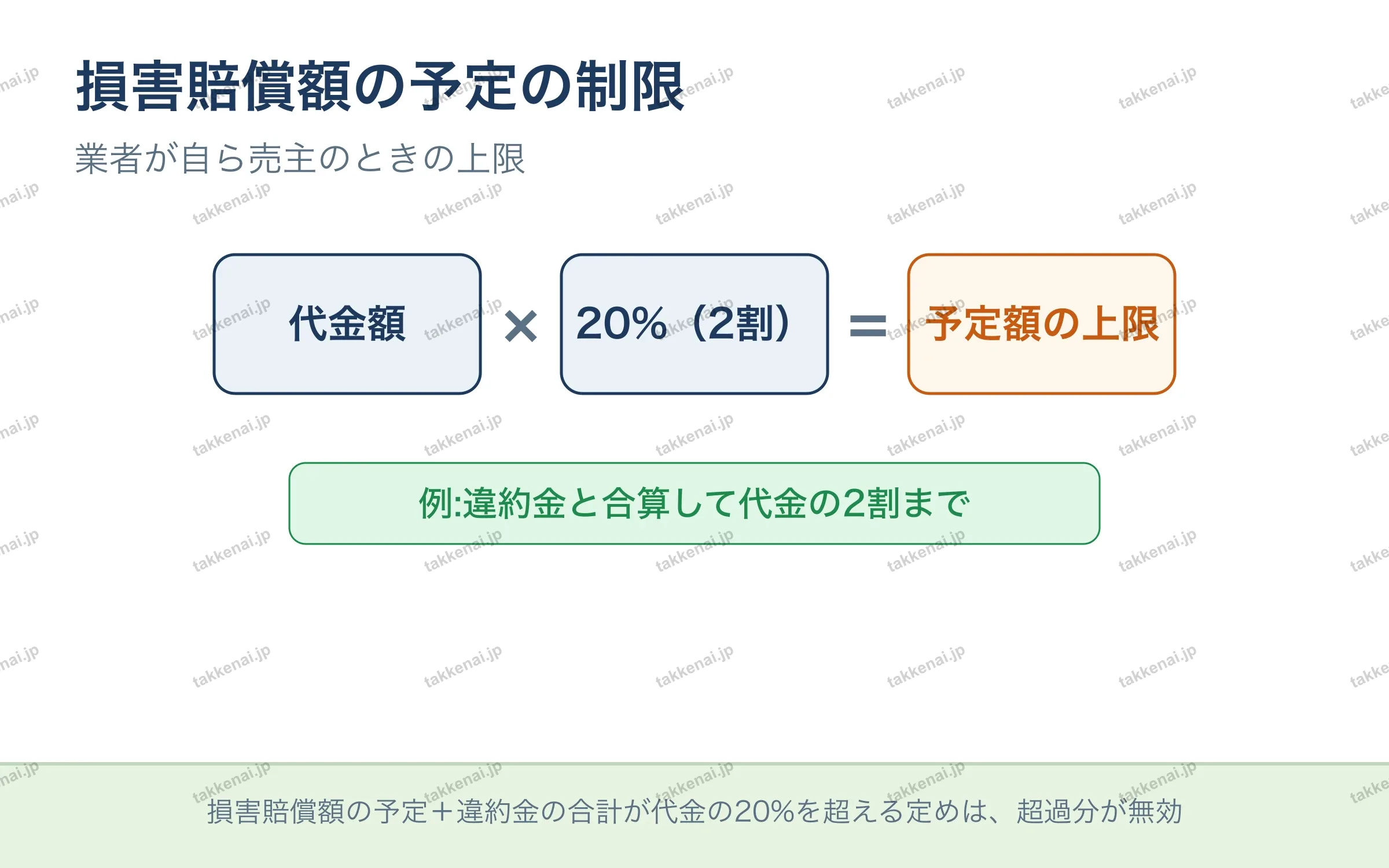 損害賠償額の予定の制限