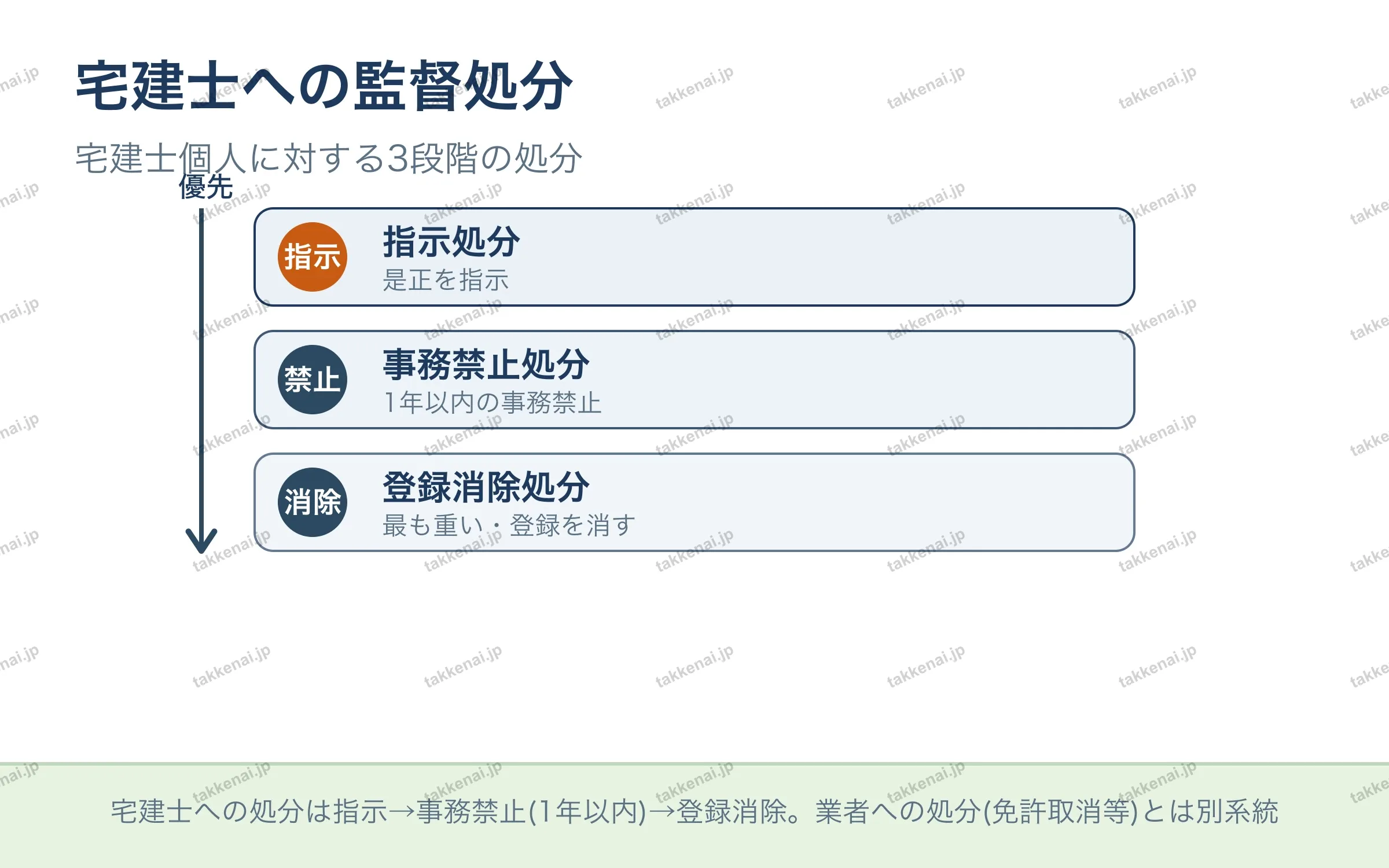 宅建士への監督処分
