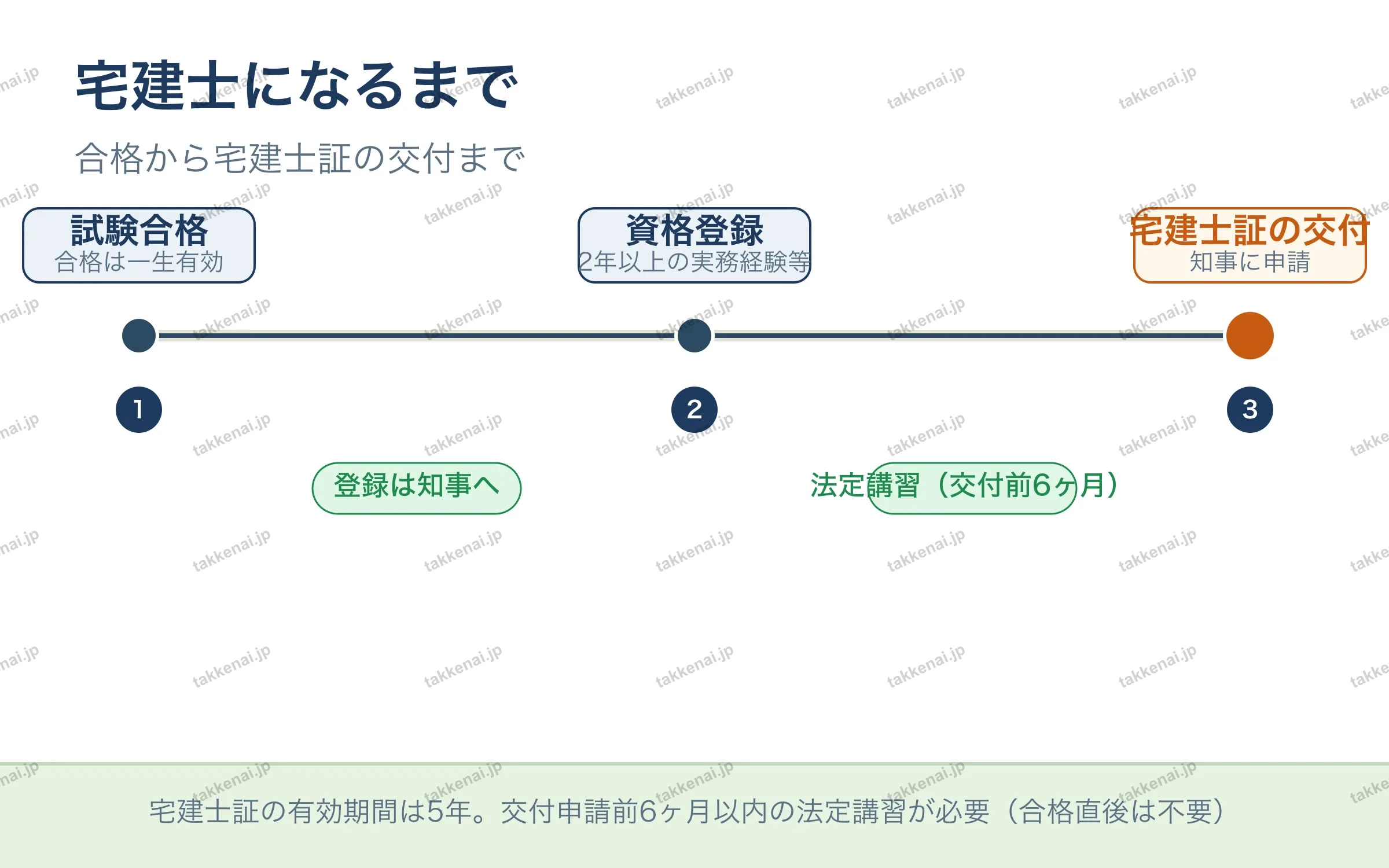 宅建士になるまで