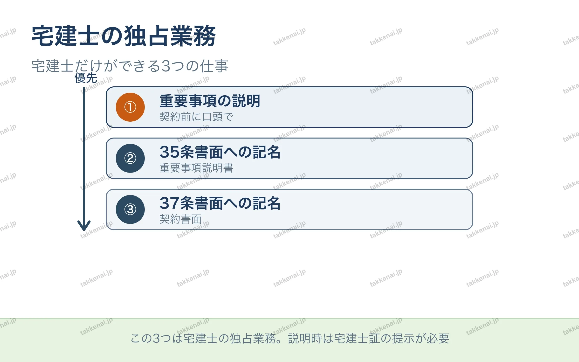 宅建士の独占業務