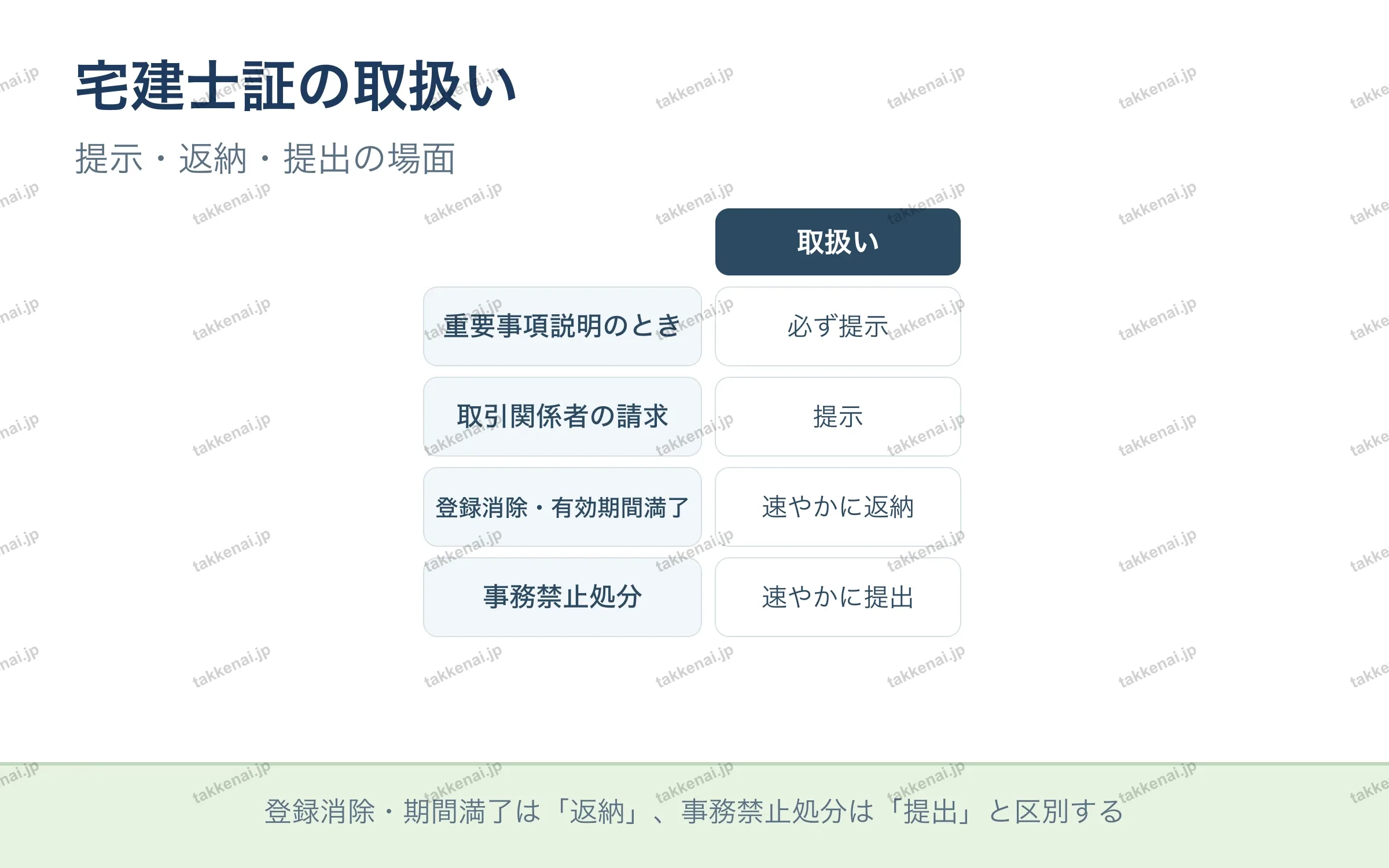 宅建士証の取扱い