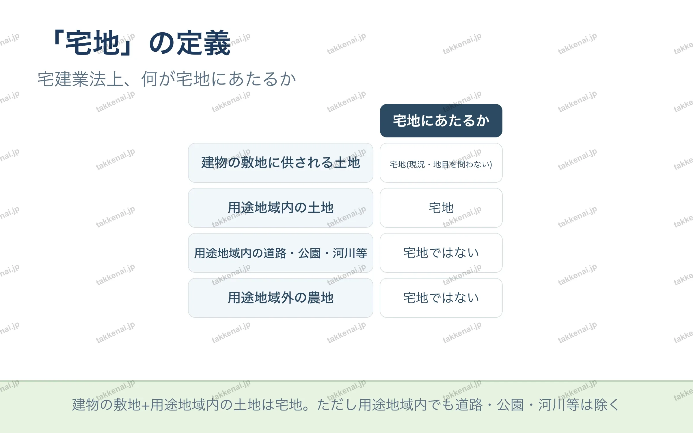 「宅地」の定義