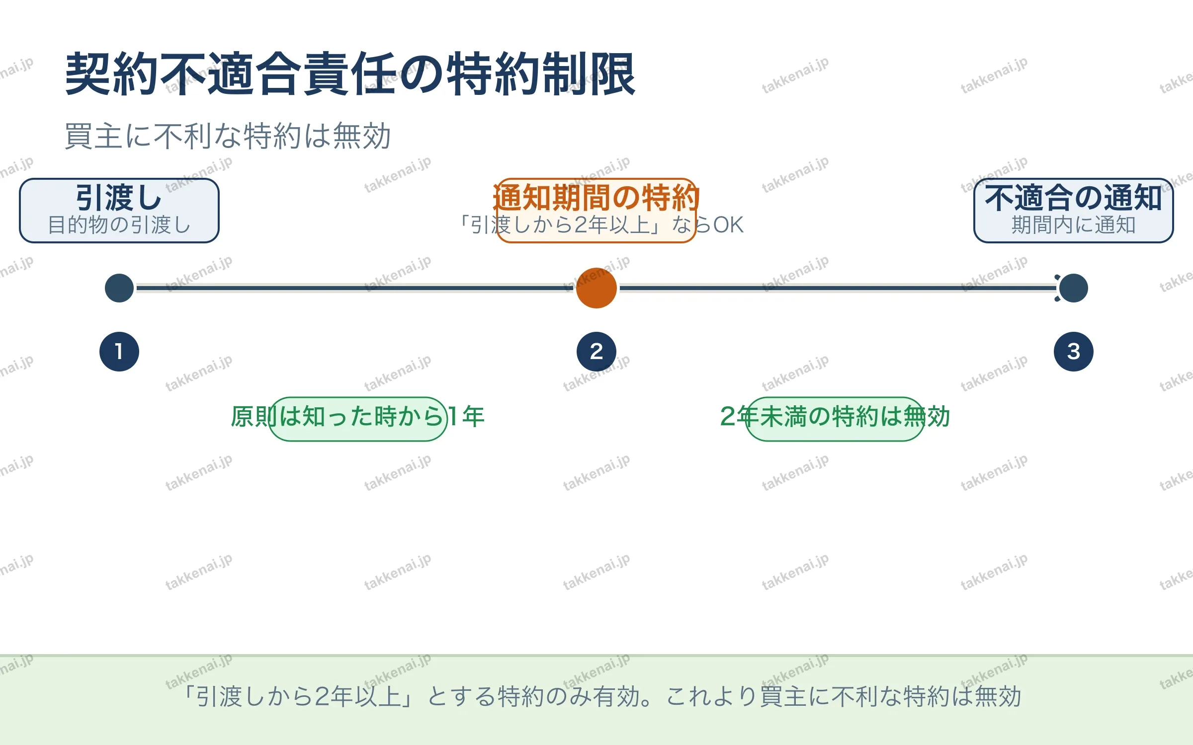 契約不適合責任の特約制限