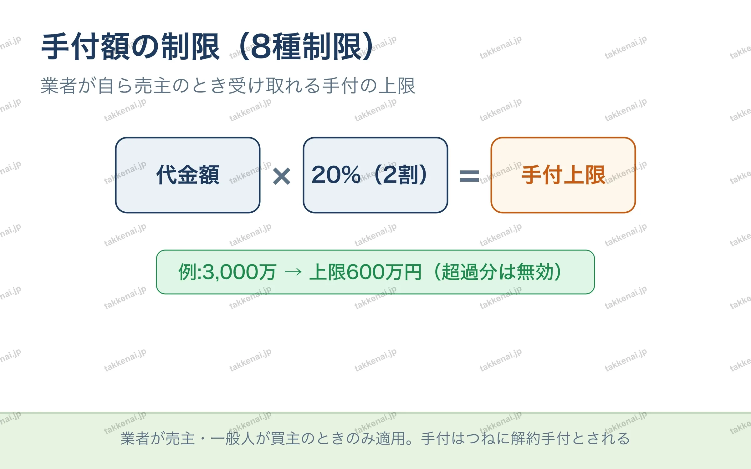 手付額の制限（8種制限）