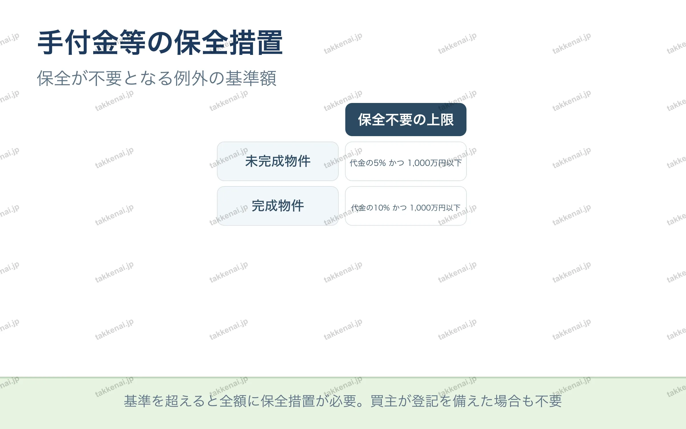 手付金等の保全措置