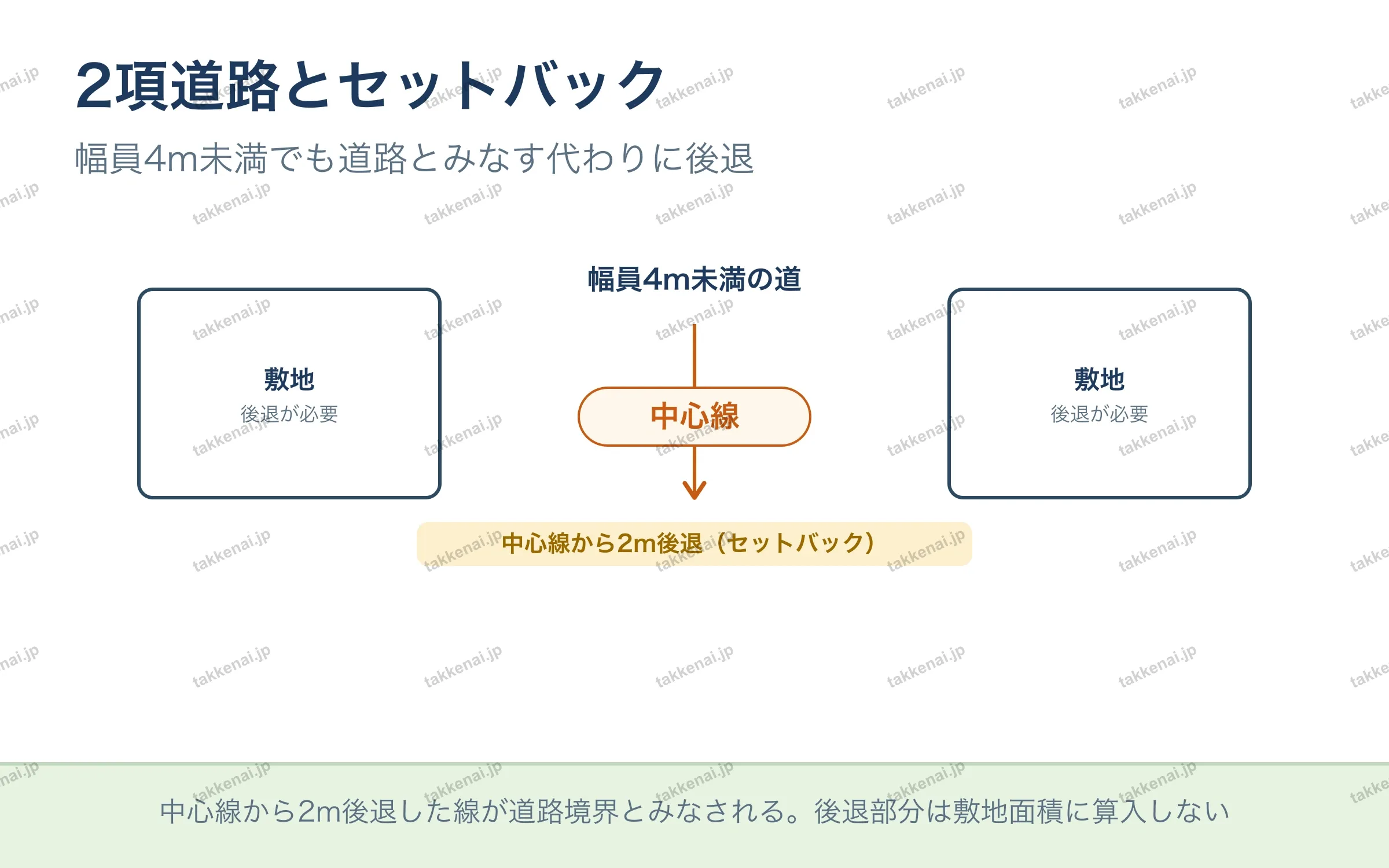 2項道路とセットバック の図解