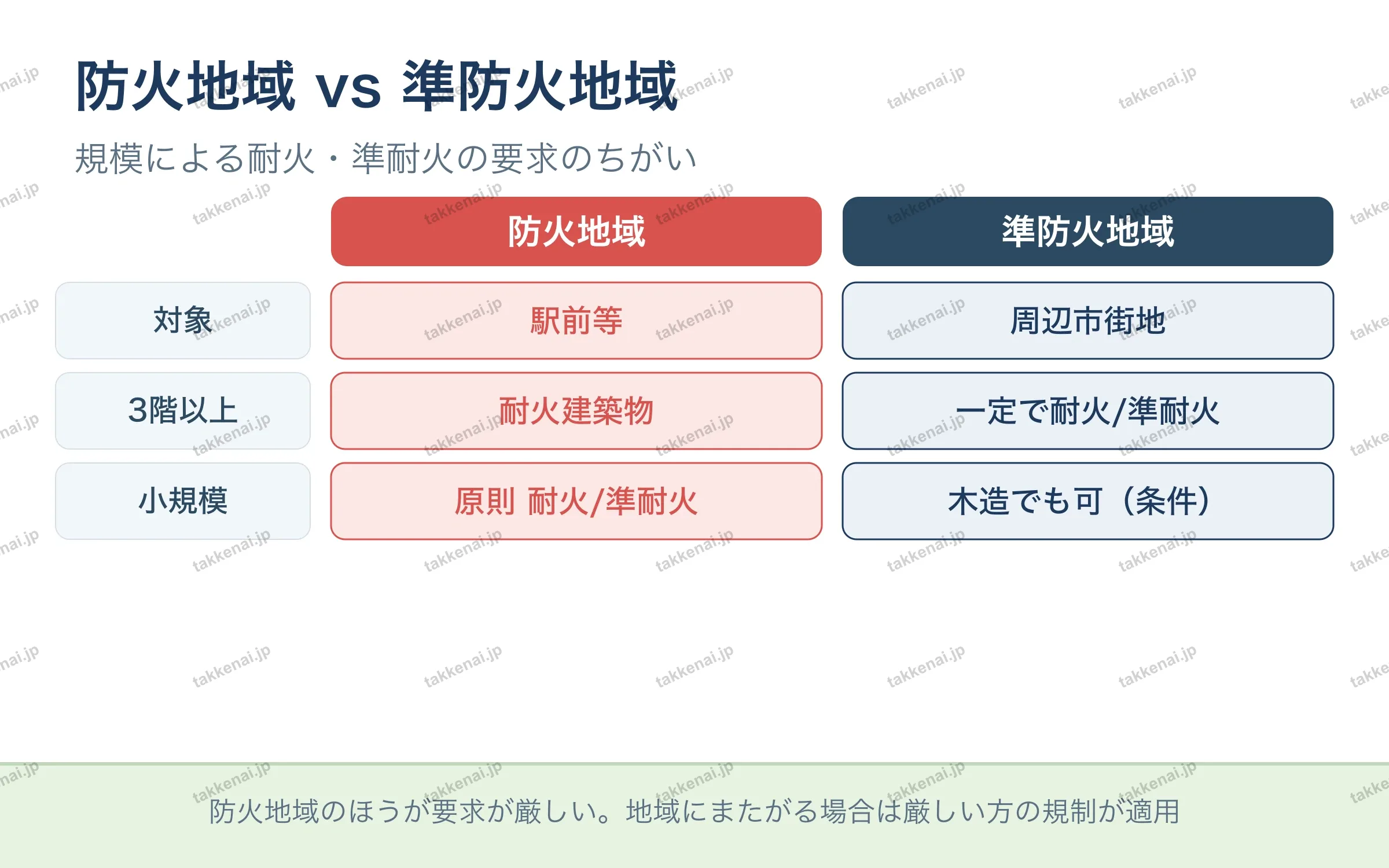 防火地域 vs 準防火地域