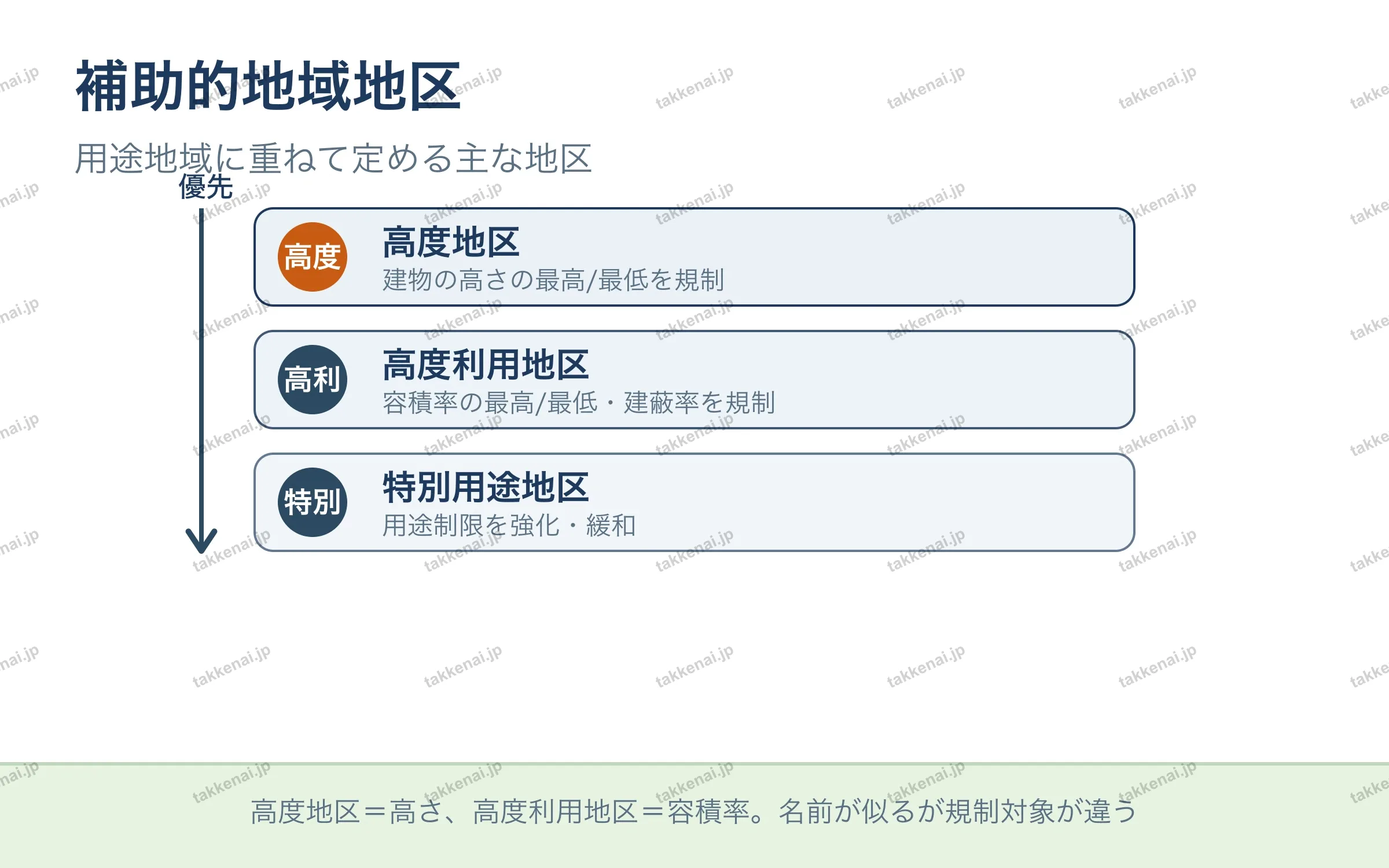補助的地域地区