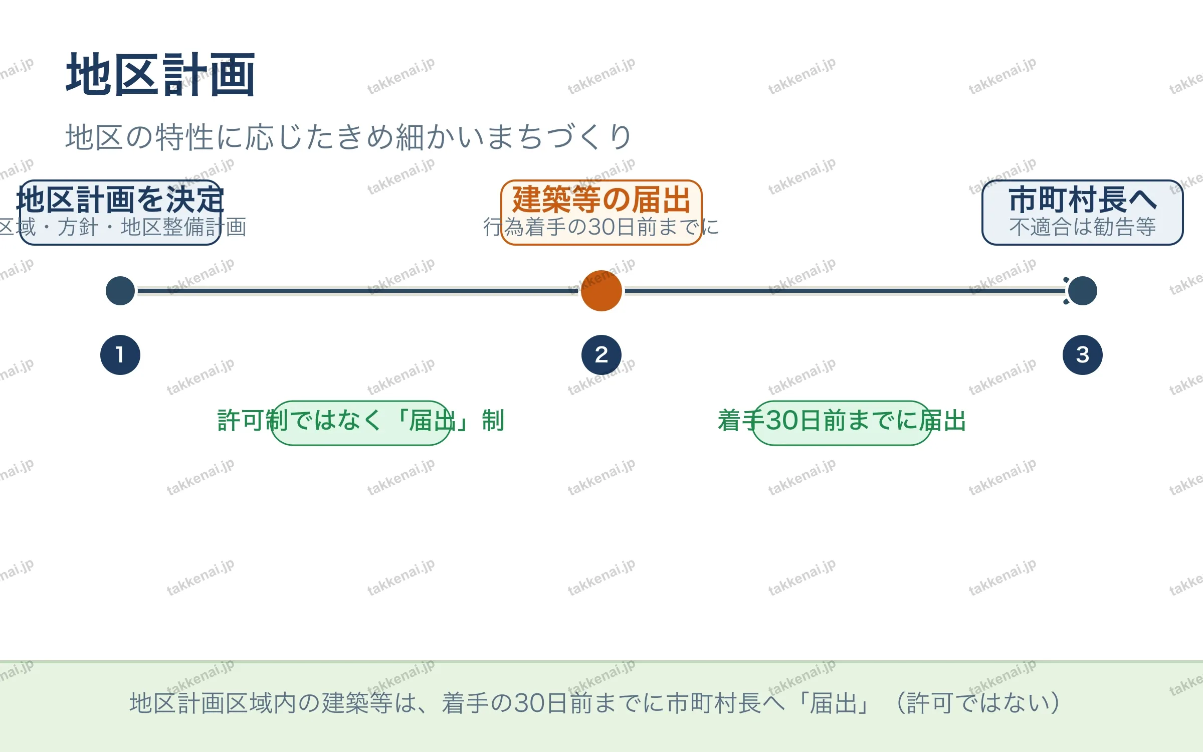 地区計画