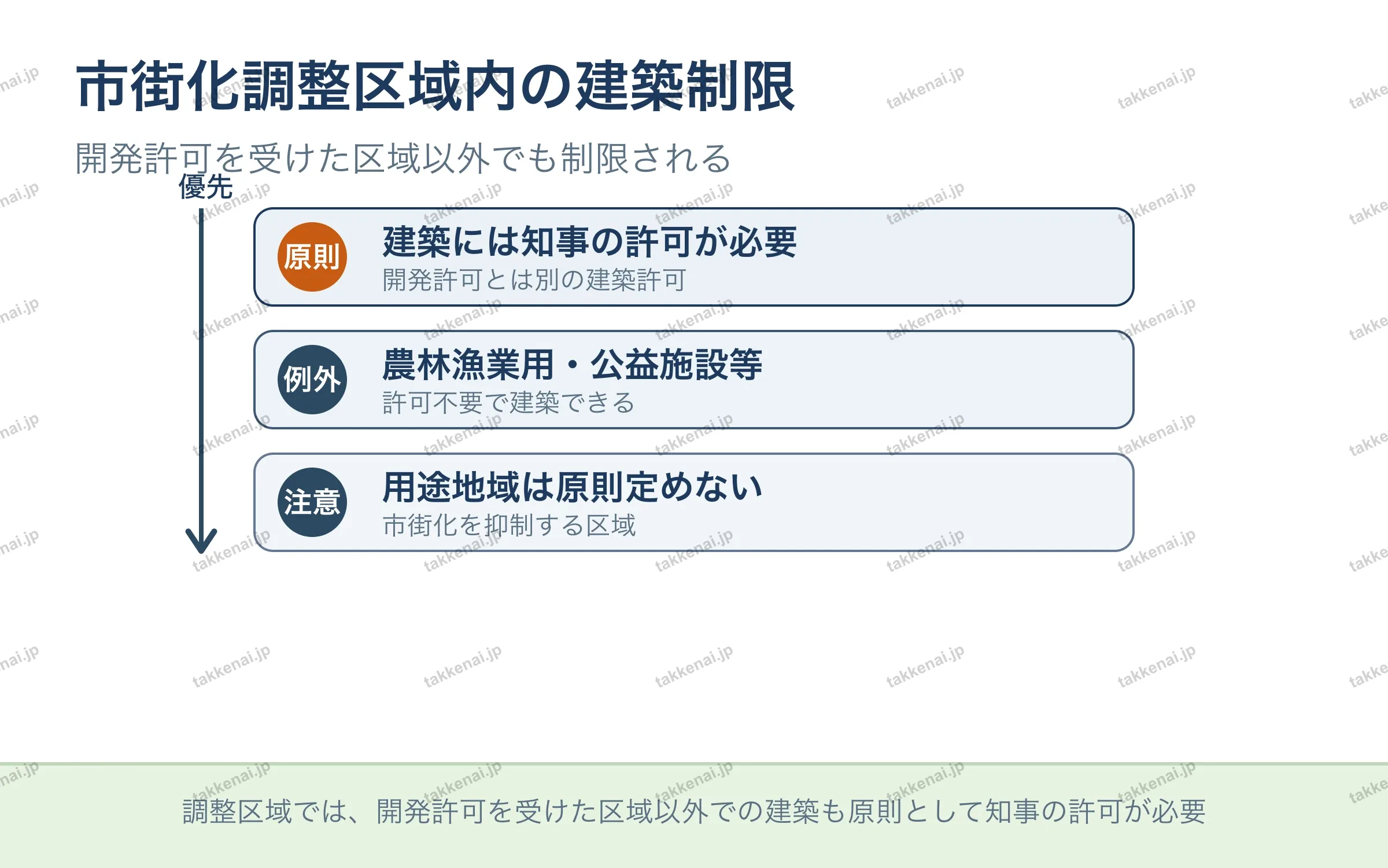 市街化調整区域内の建築制限