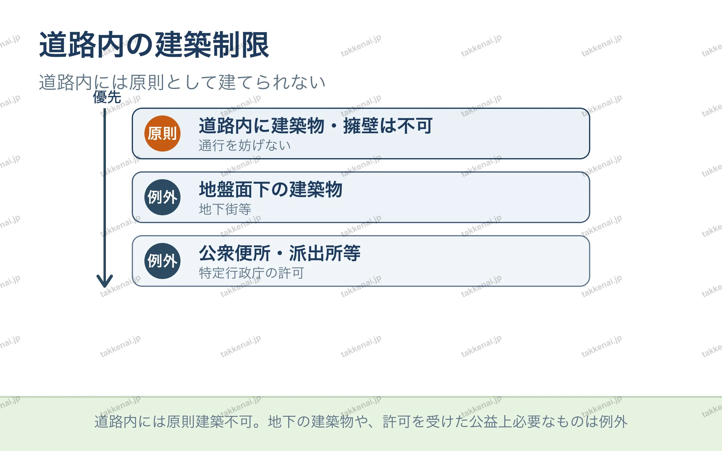 道路内の建築制限