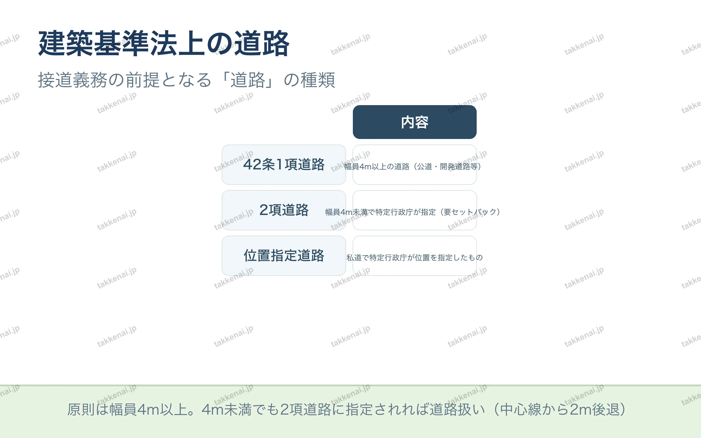 建築基準法上の道路