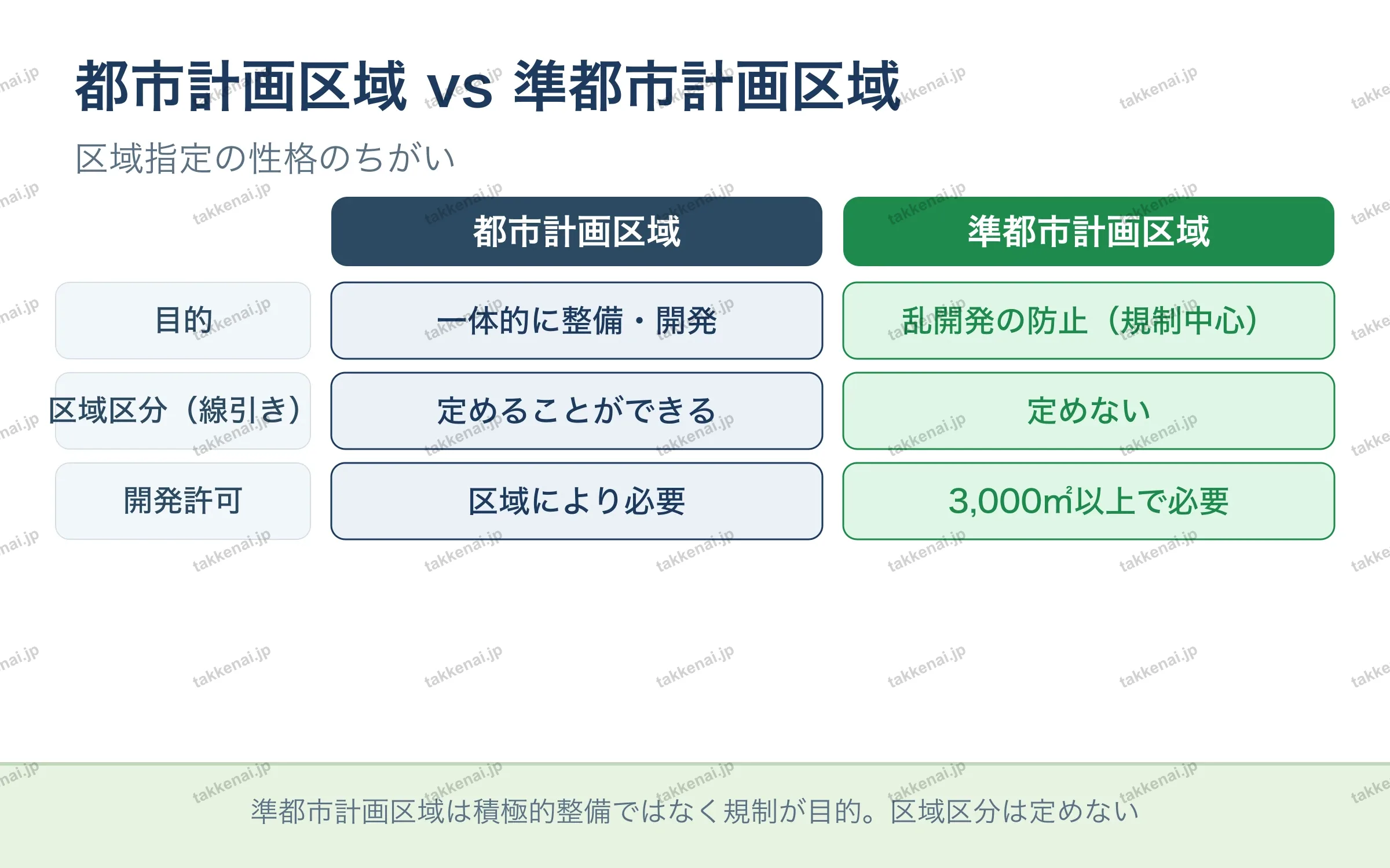 都市計画区域 vs 準都市計画区域