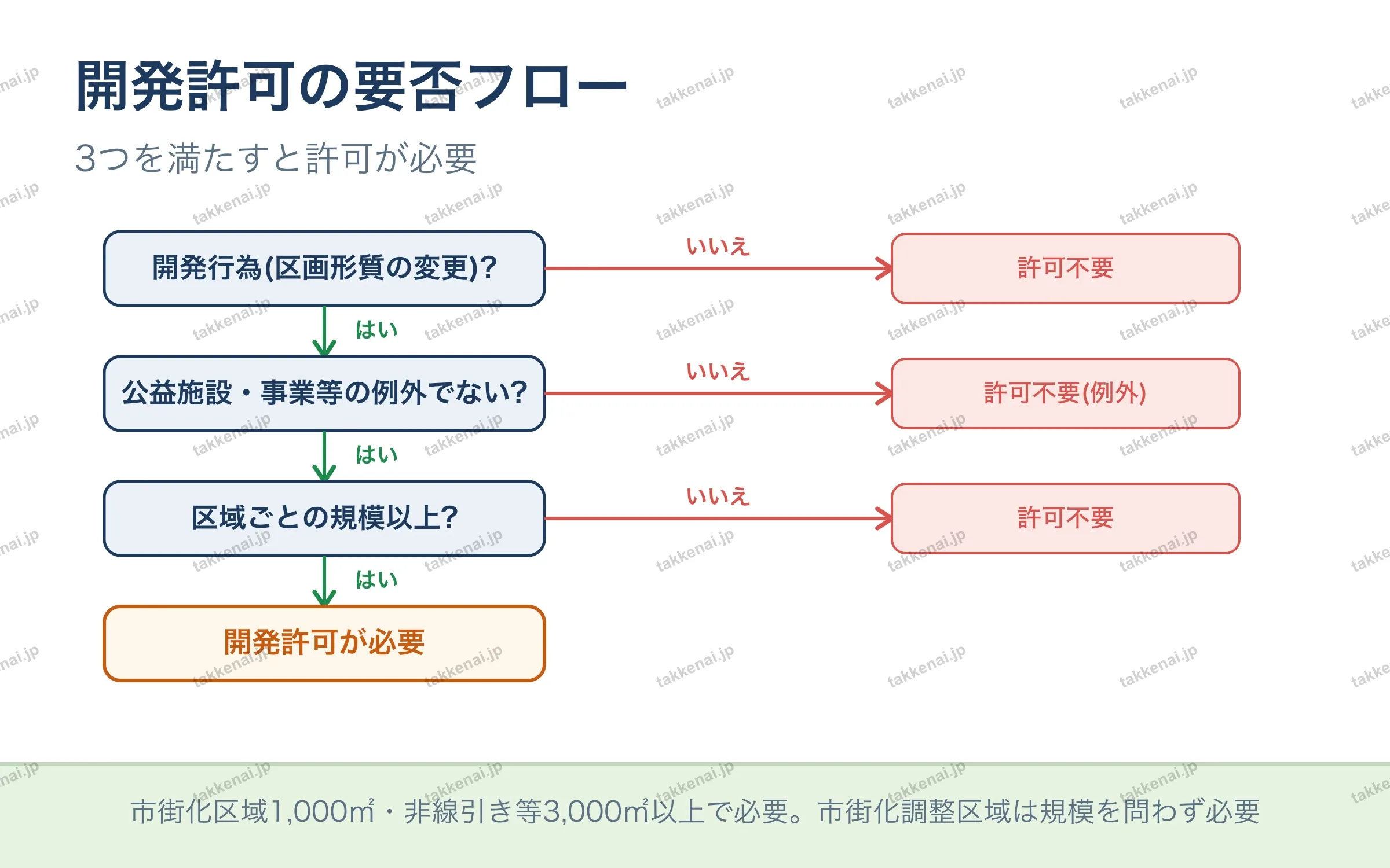 開発許可の要否フロー