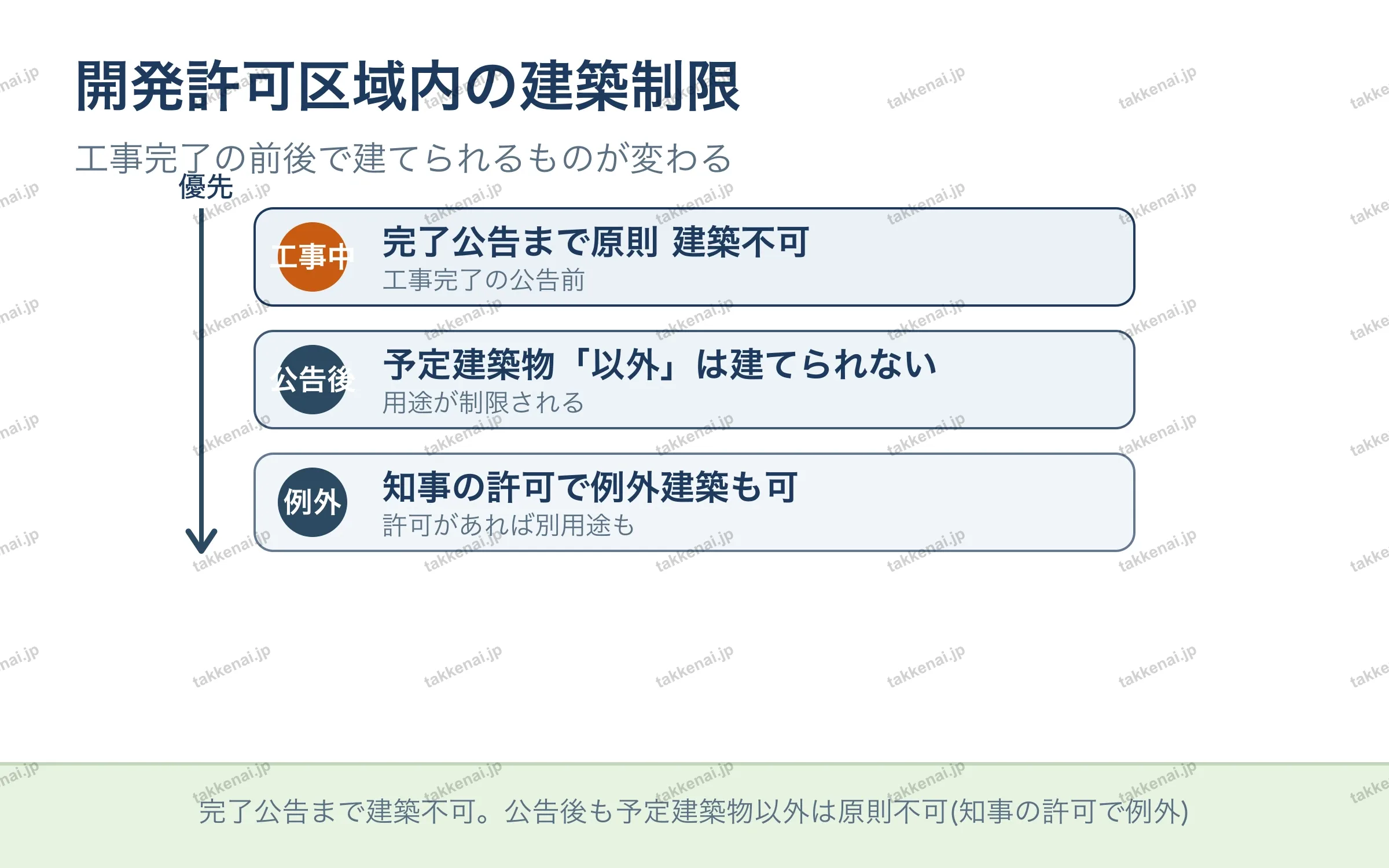 開発許可区域内の建築制限