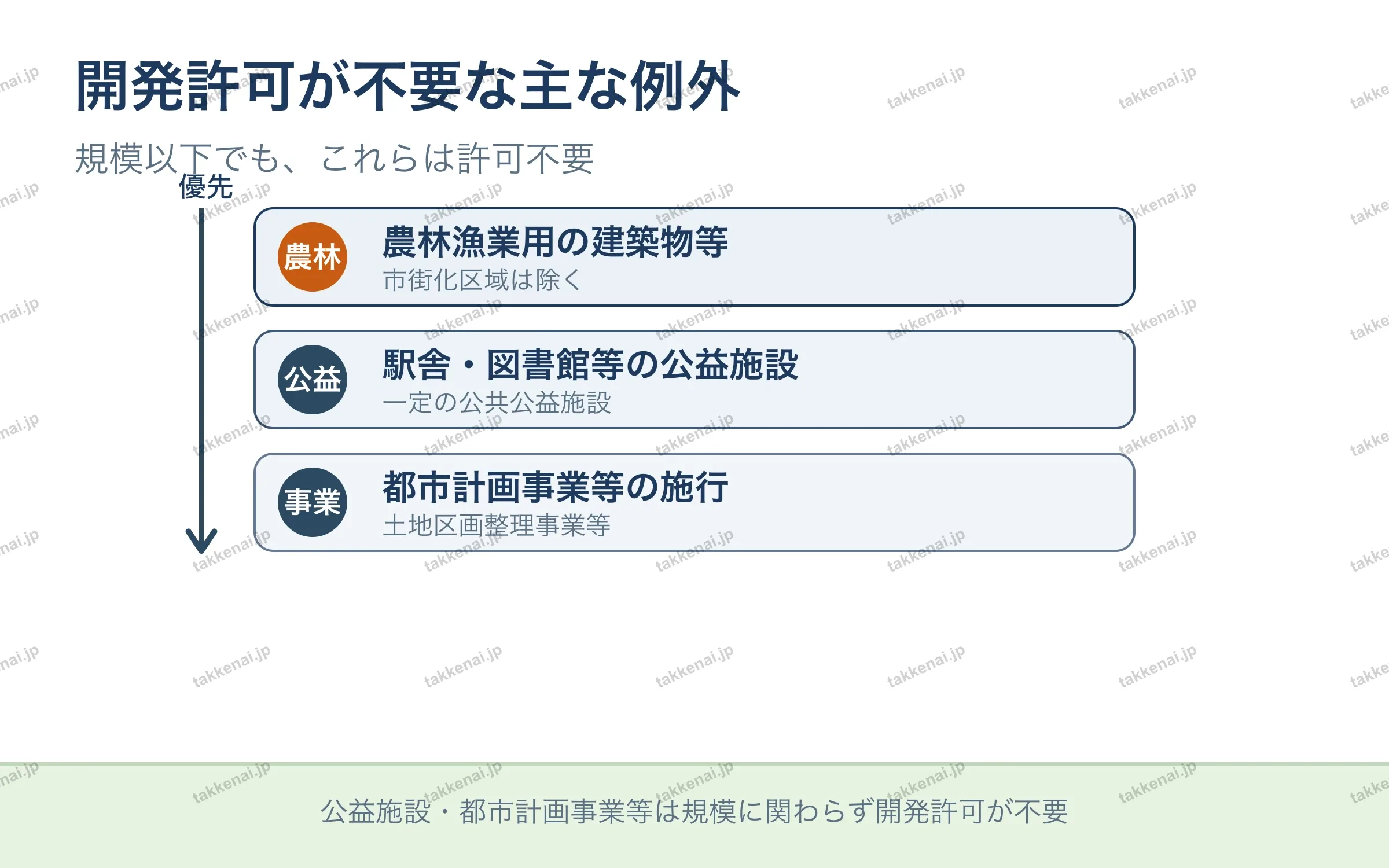 開発許可が不要な主な例外
