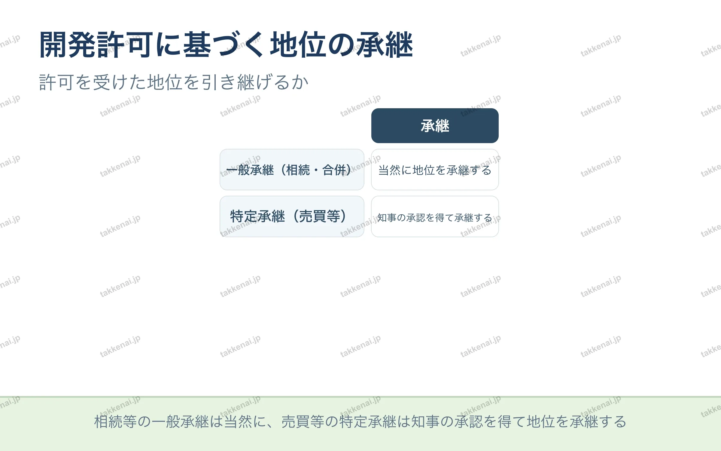 開発許可に基づく地位の承継