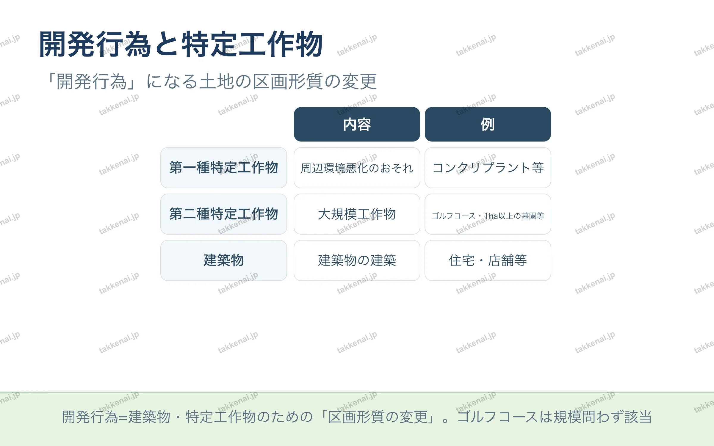 開発行為と特定工作物