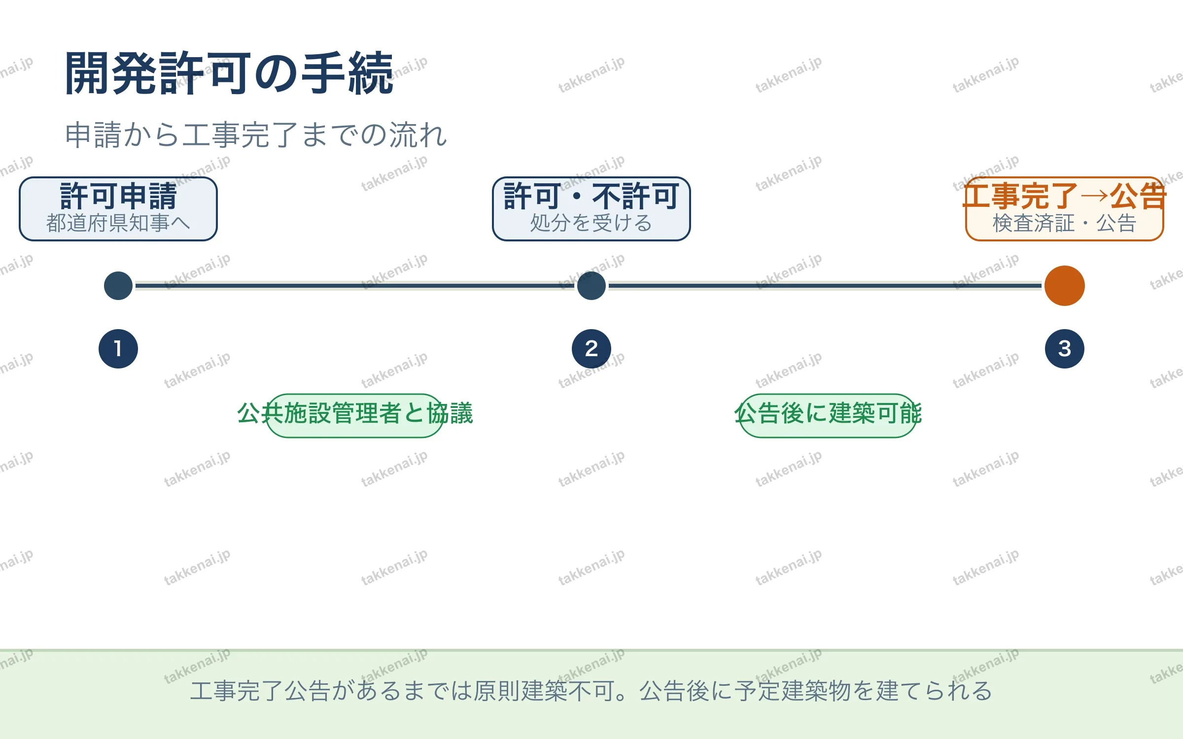 開発許可の手続