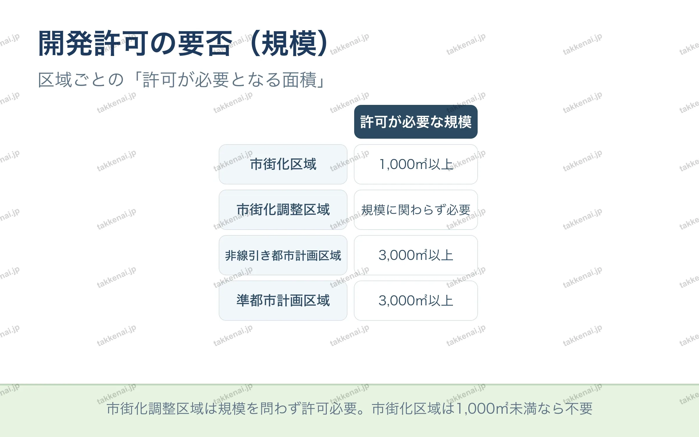 開発許可の要否（規模）