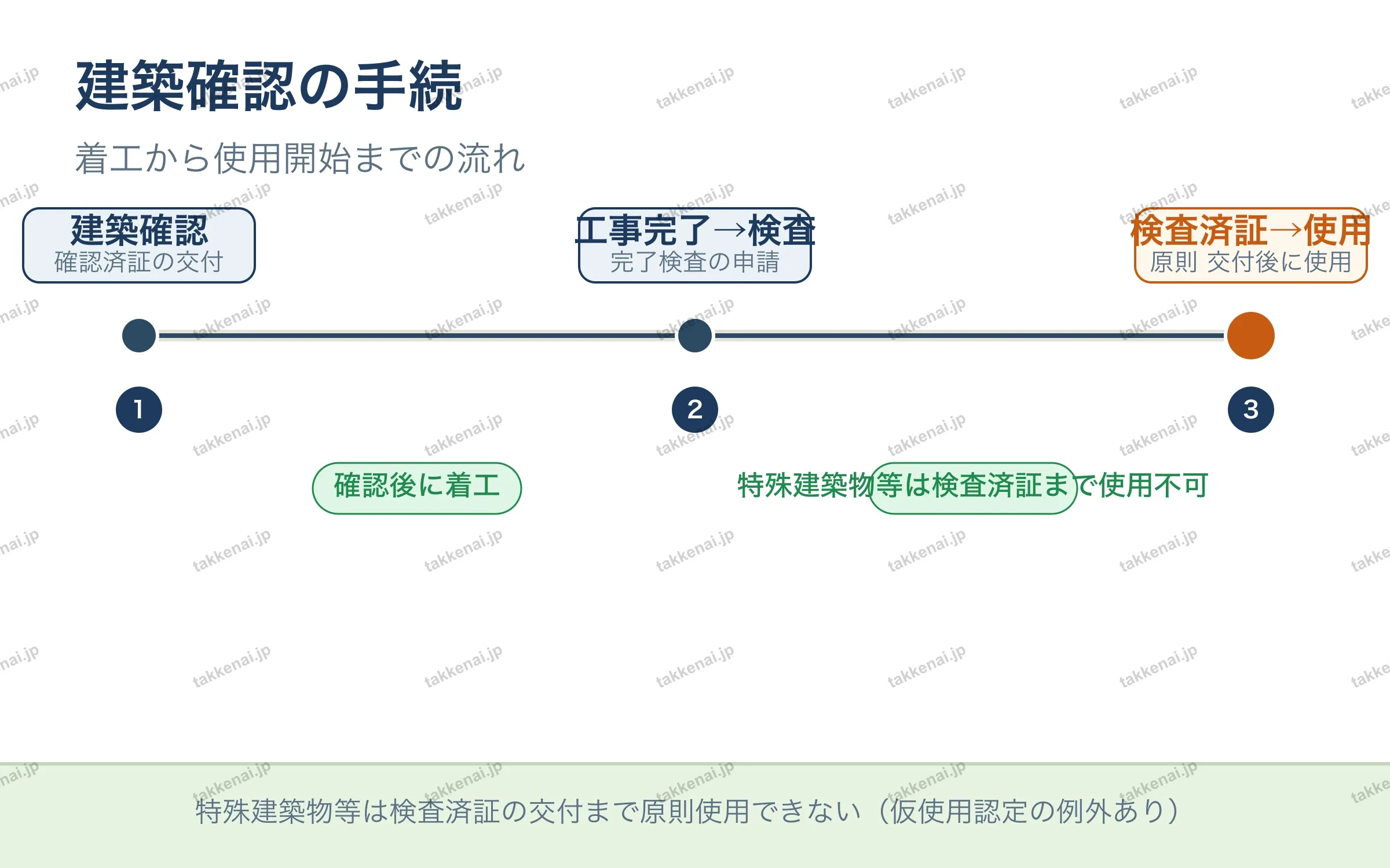 建築確認の手続