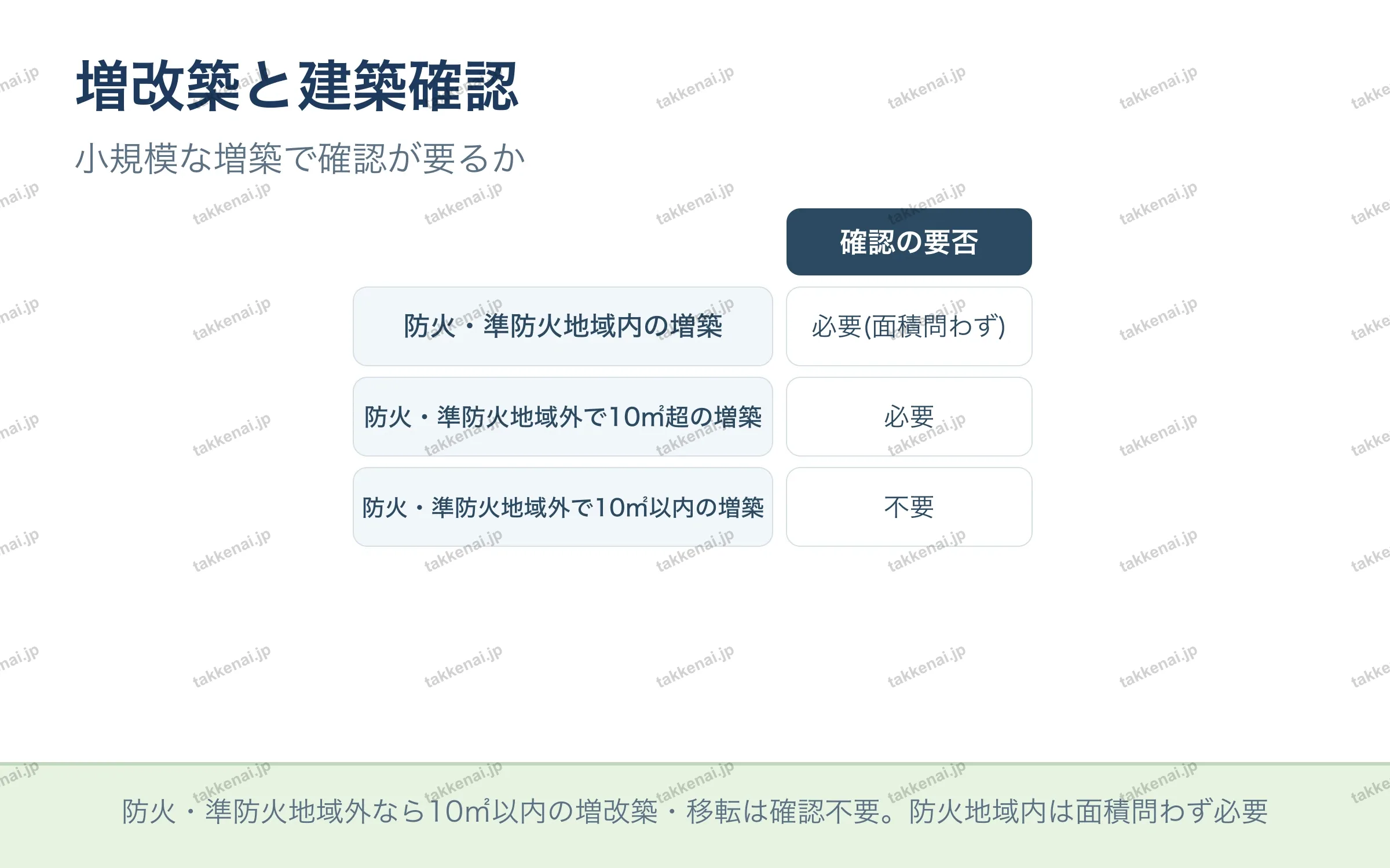 増改築と建築確認