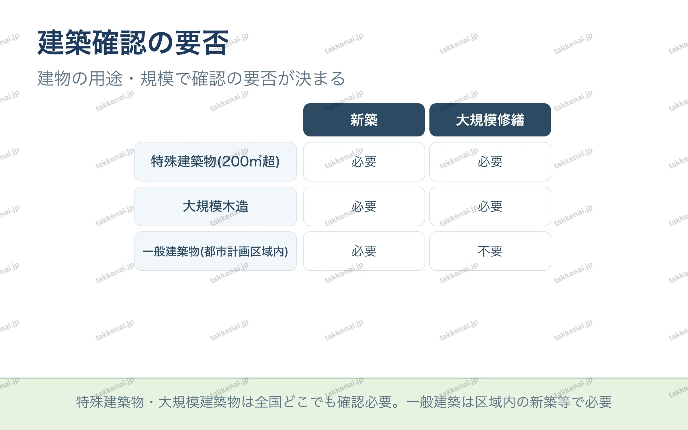 建築確認の要否 の図解