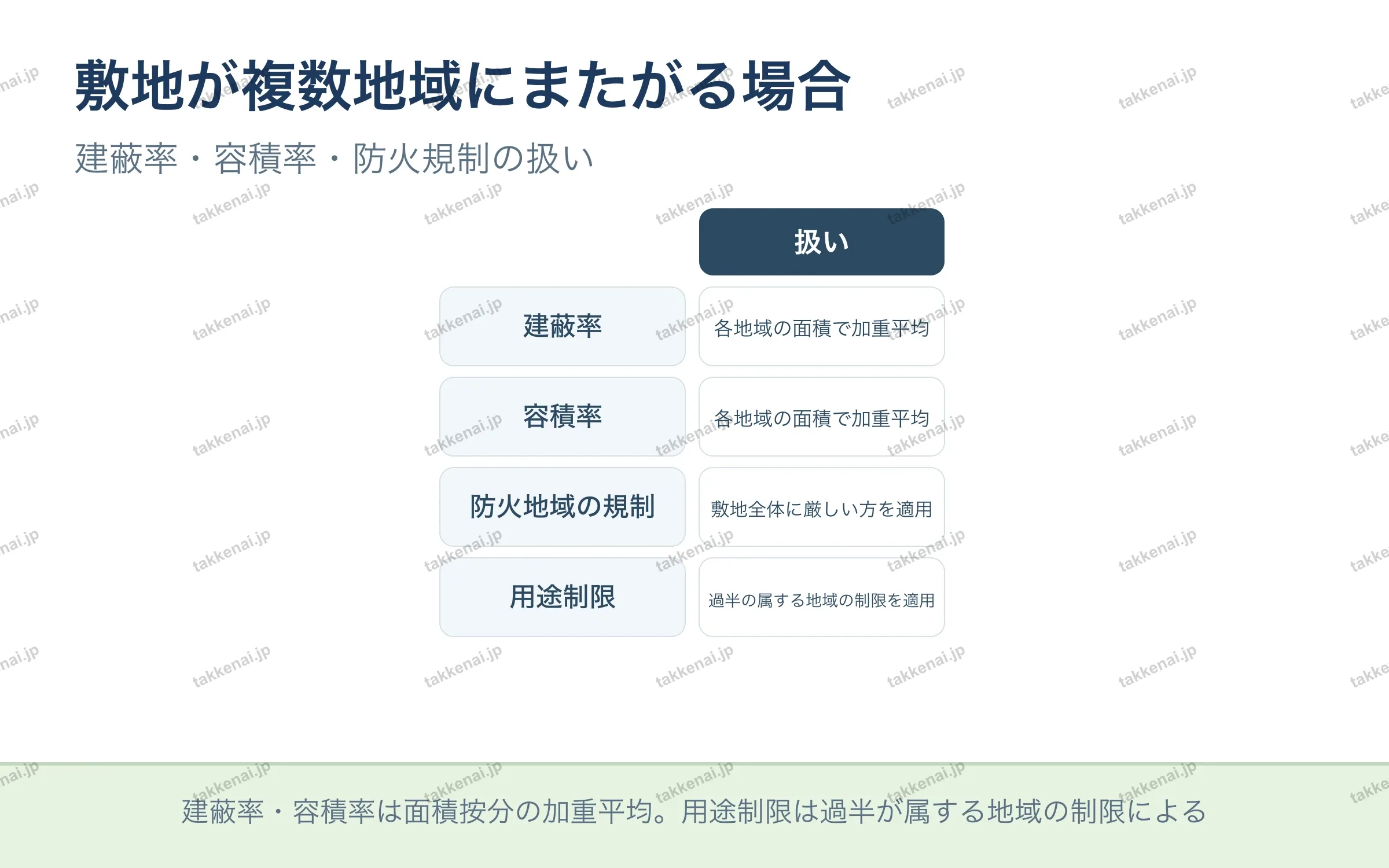 敷地が複数地域にまたがる場合