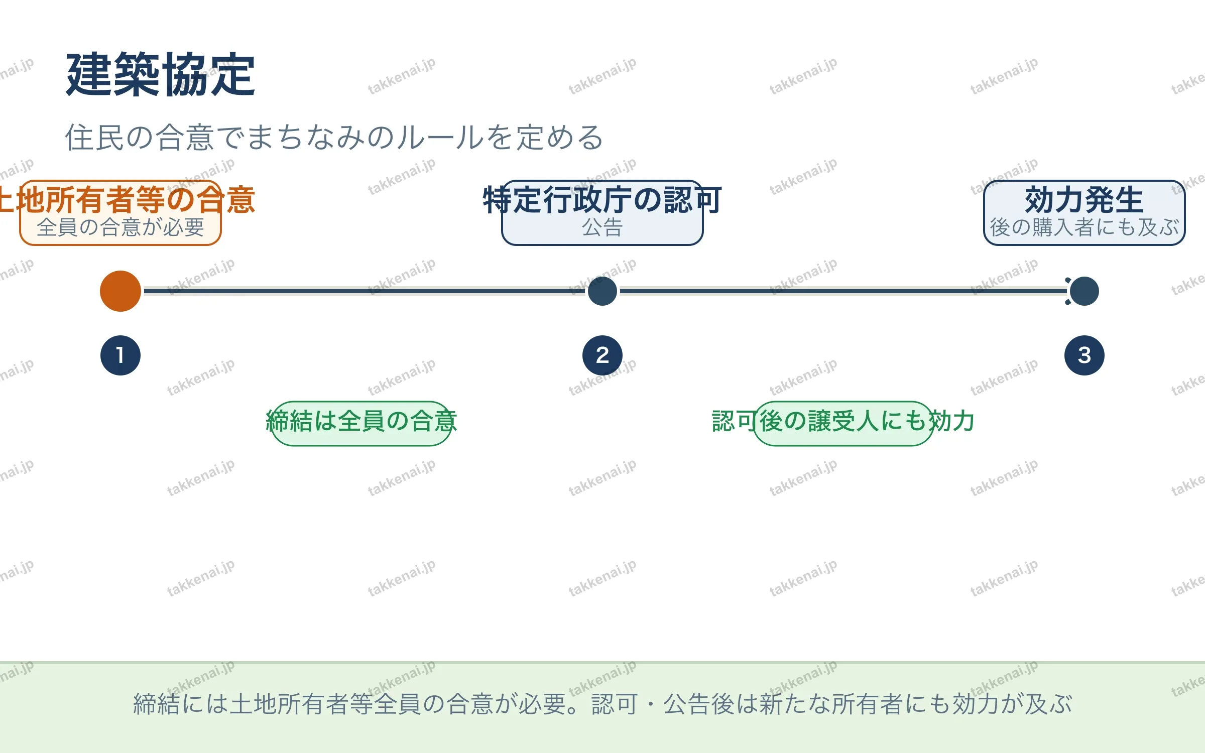 建築協定