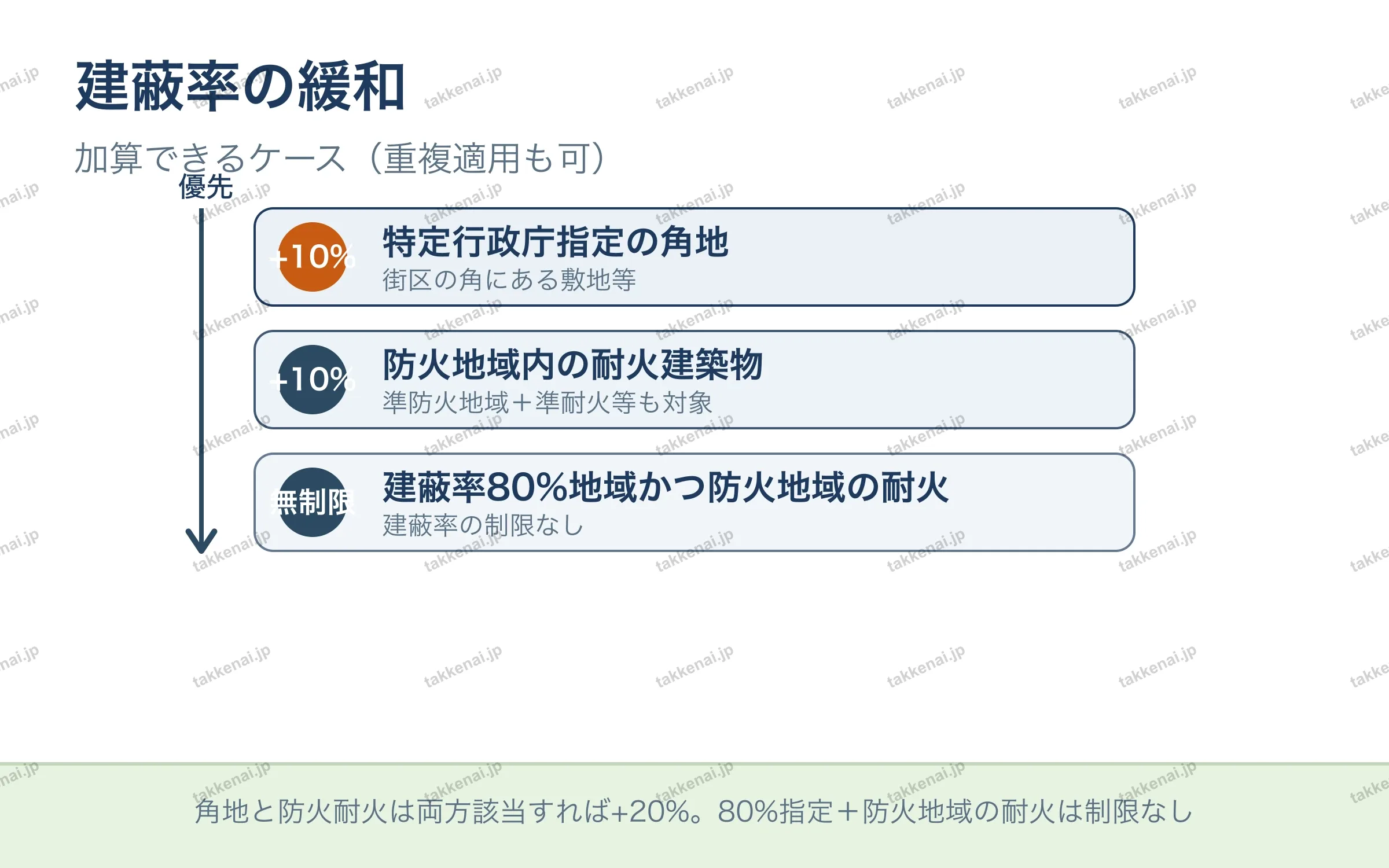 建蔽率の緩和