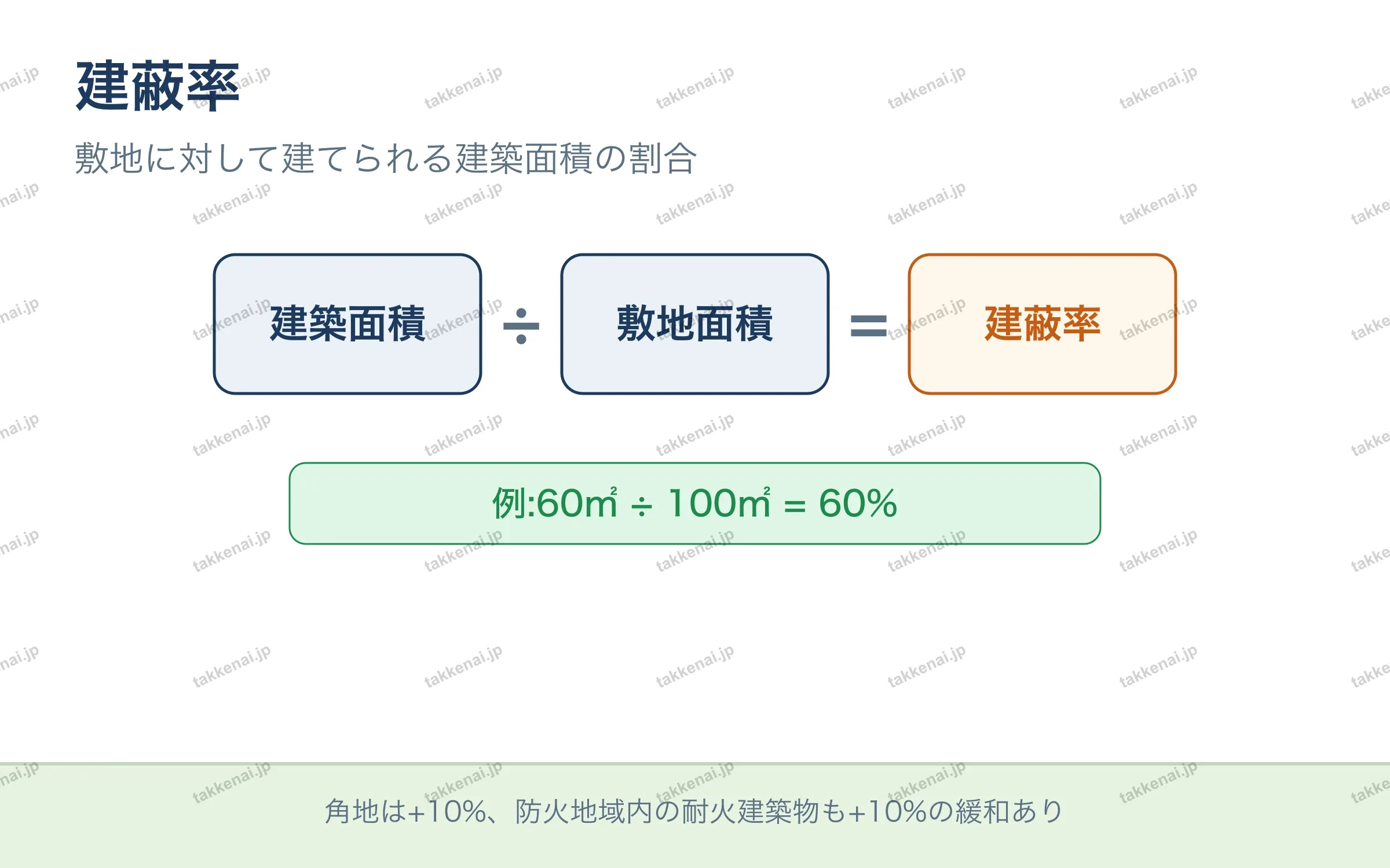 建蔽率