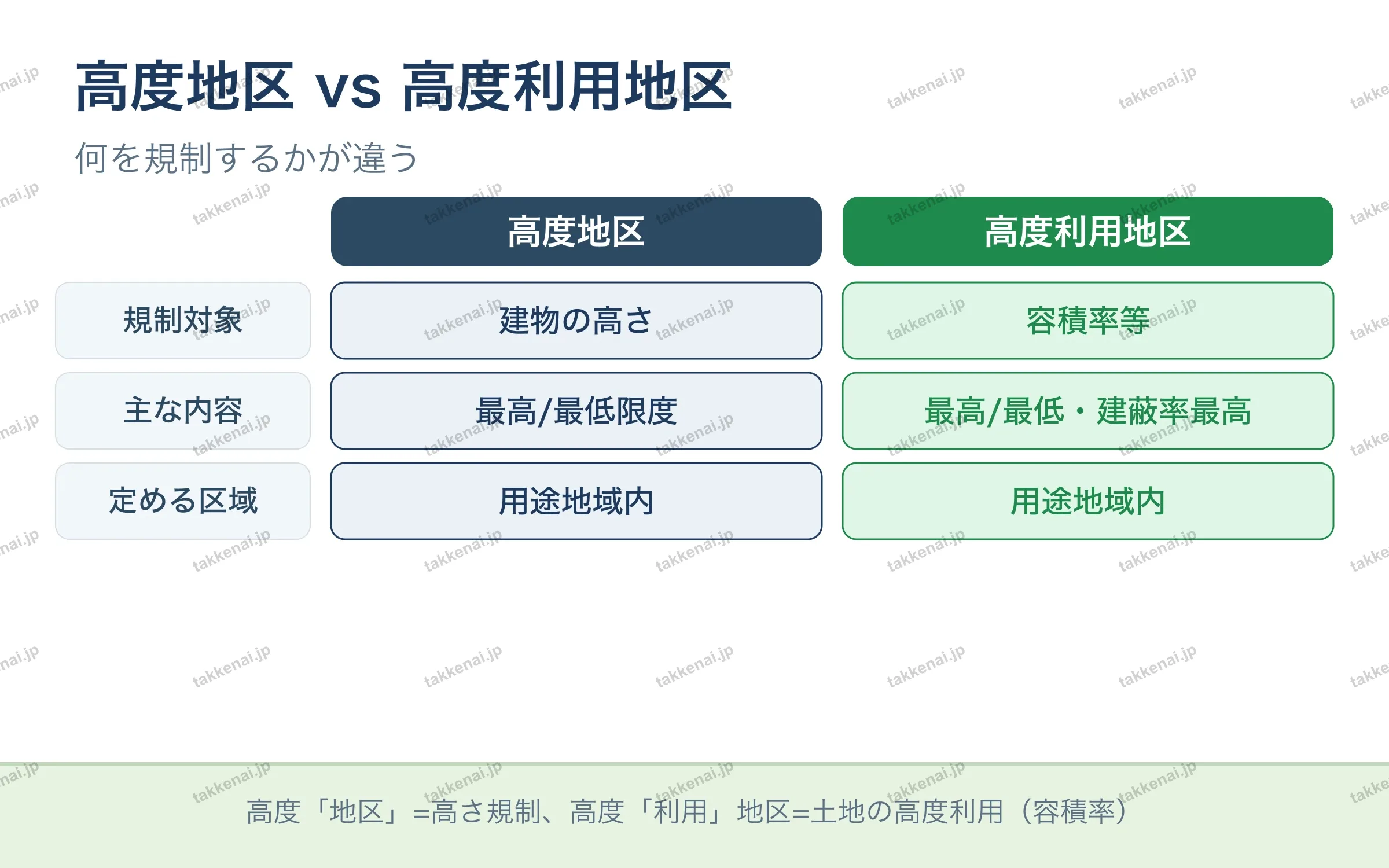 高度地区 vs 高度利用地区