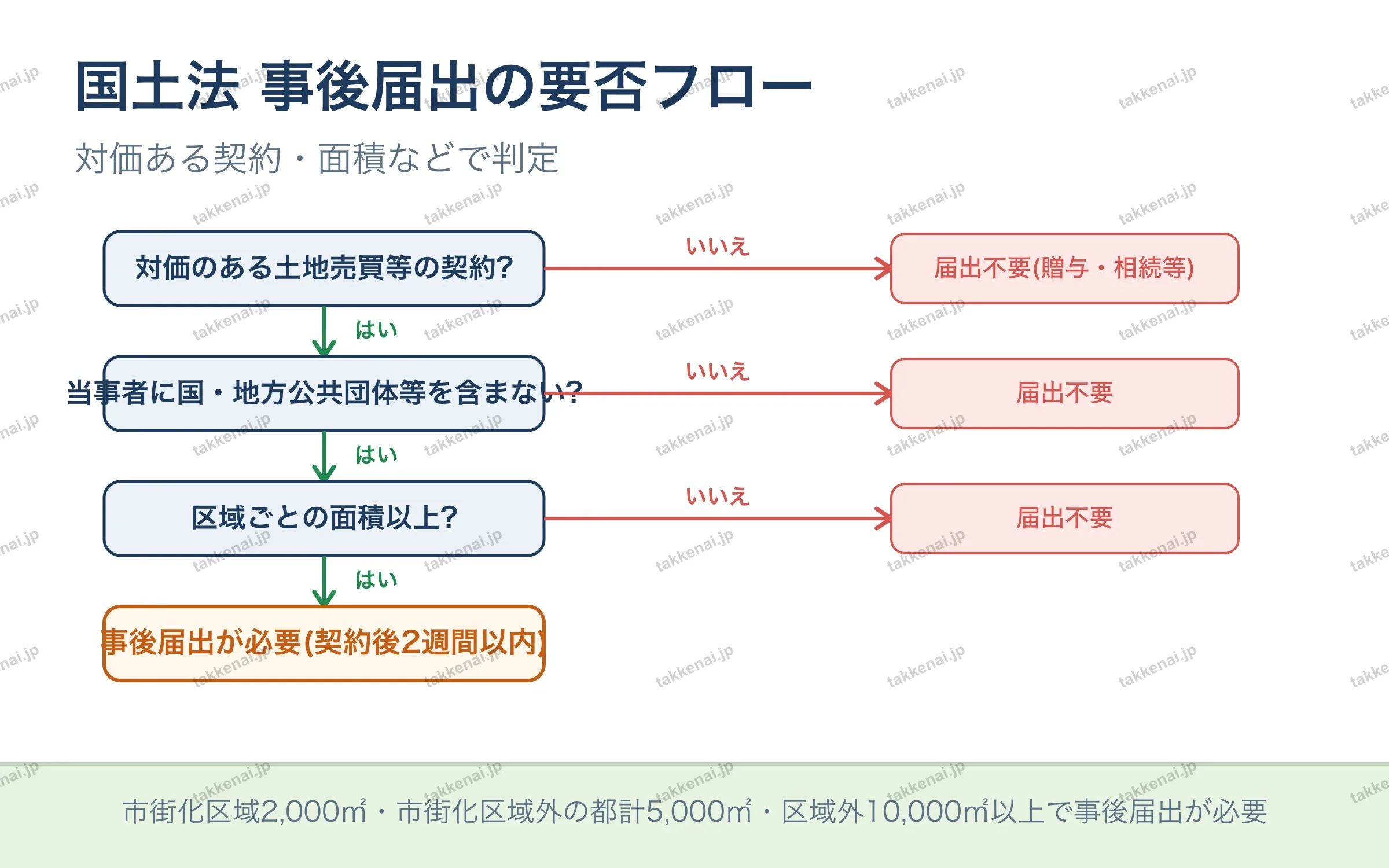 国土法 事後届出の要否フロー