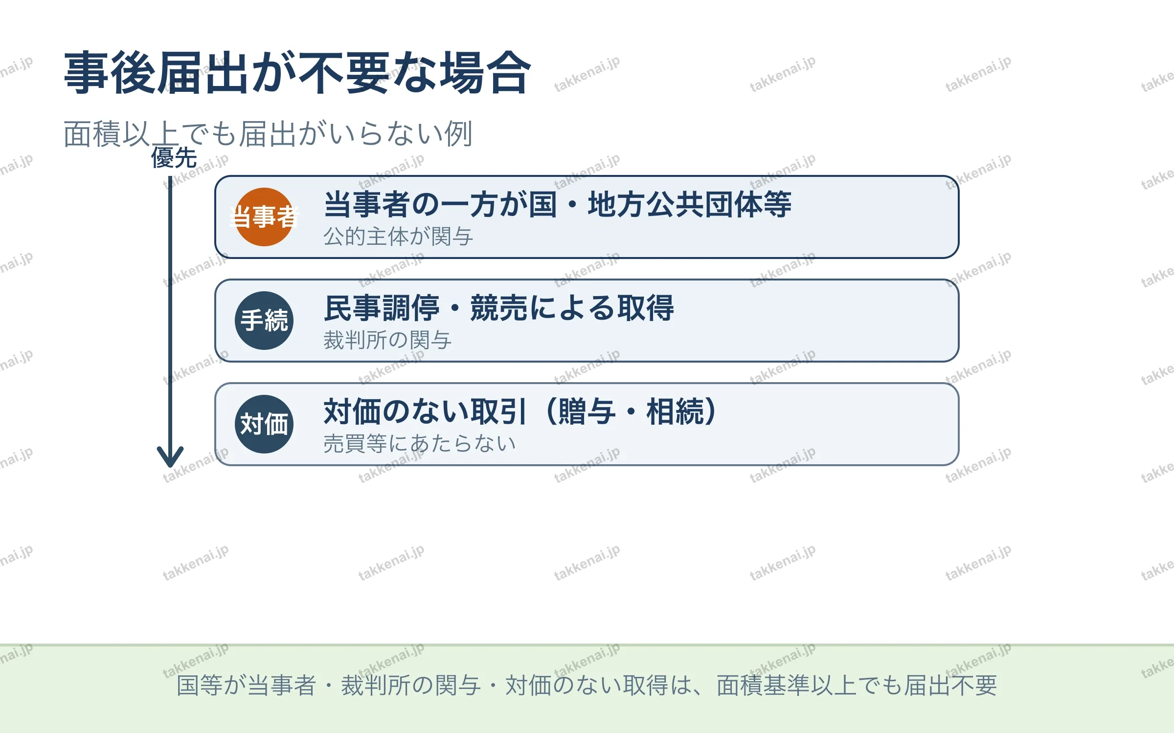 事後届出が不要な場合