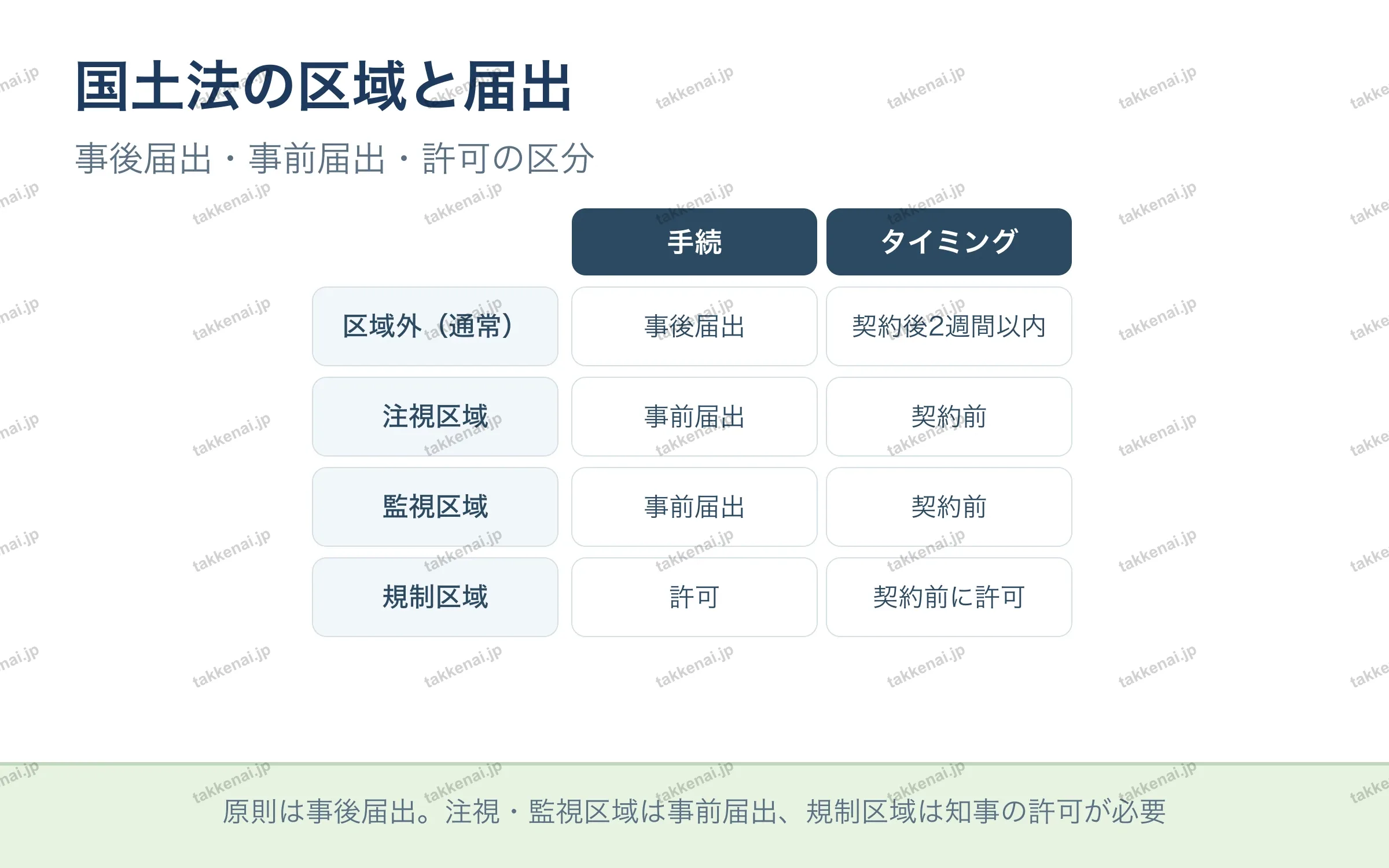 国土法の区域と届出