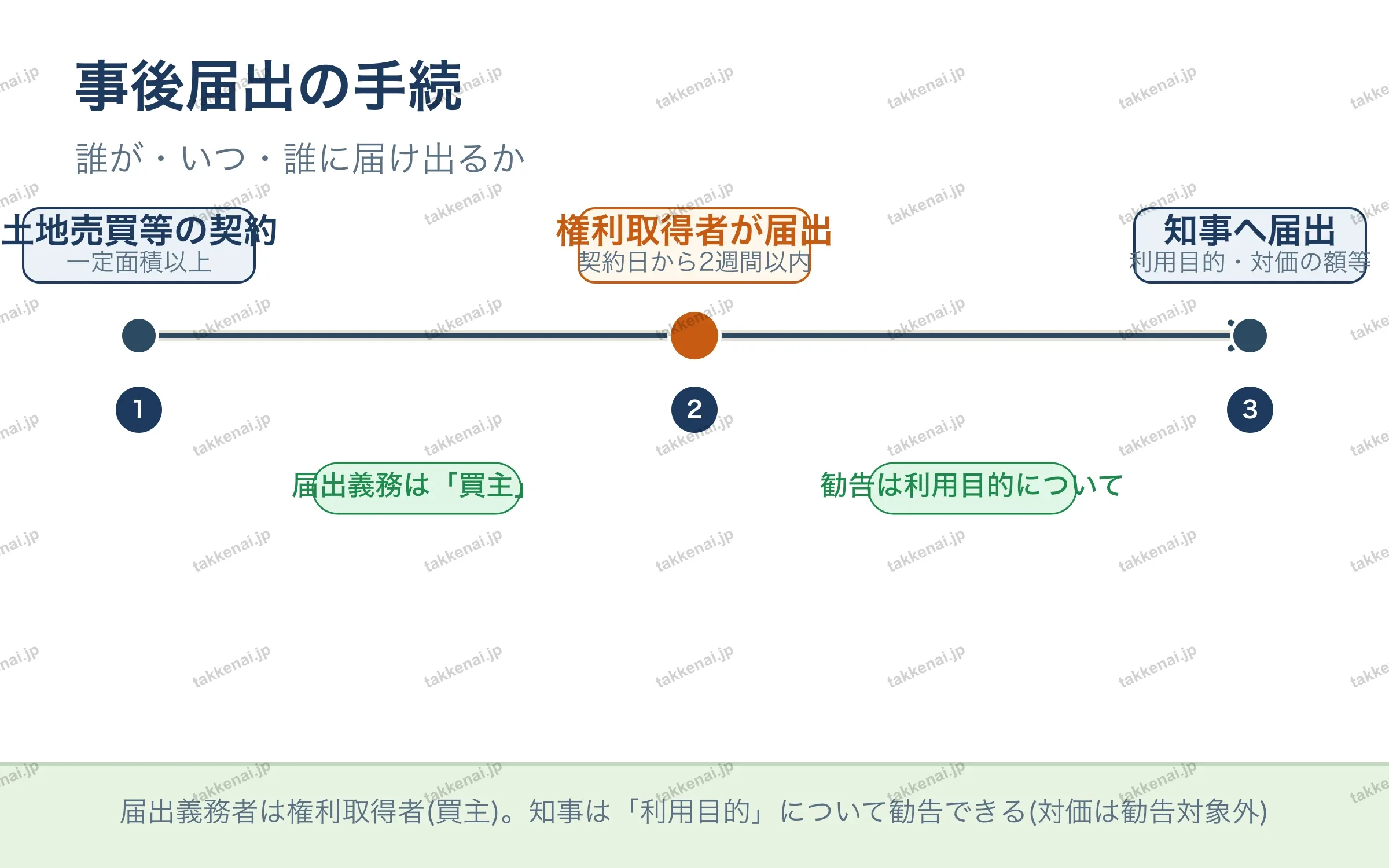 事後届出の手続