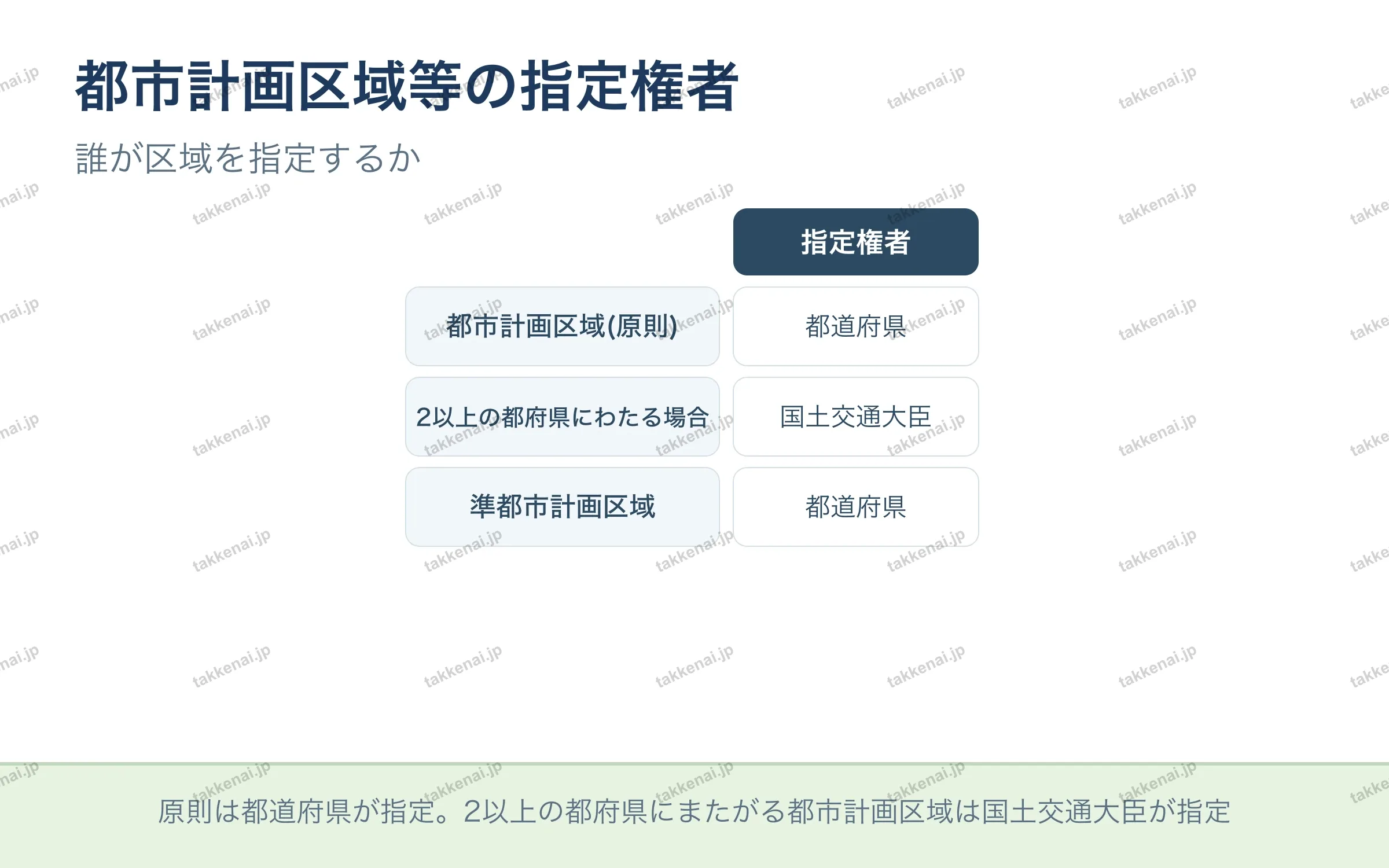 都市計画区域等の指定権者
