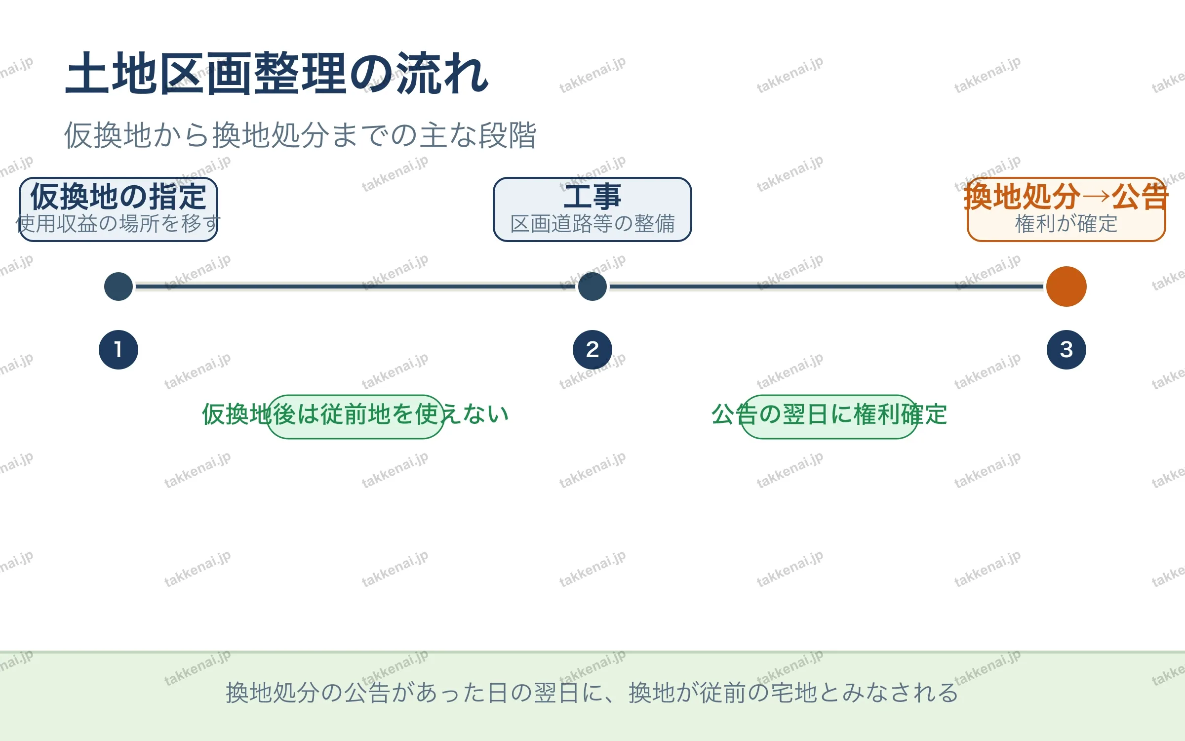土地区画整理の流れ