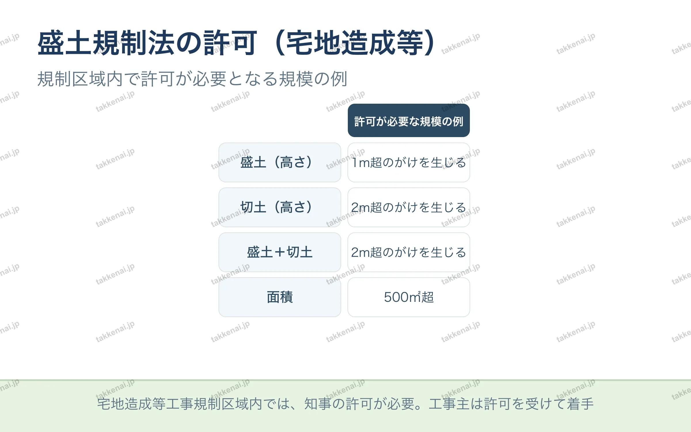 盛土規制法の許可(宅地造成等) の図解