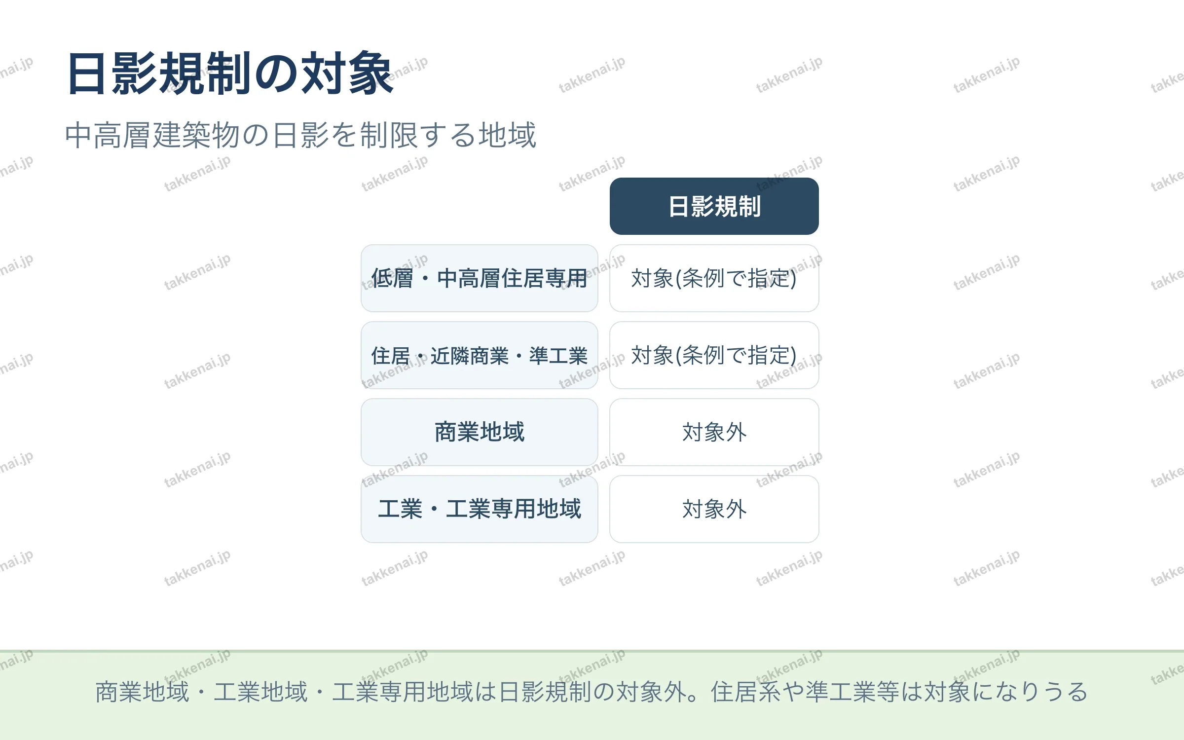 日影規制の対象